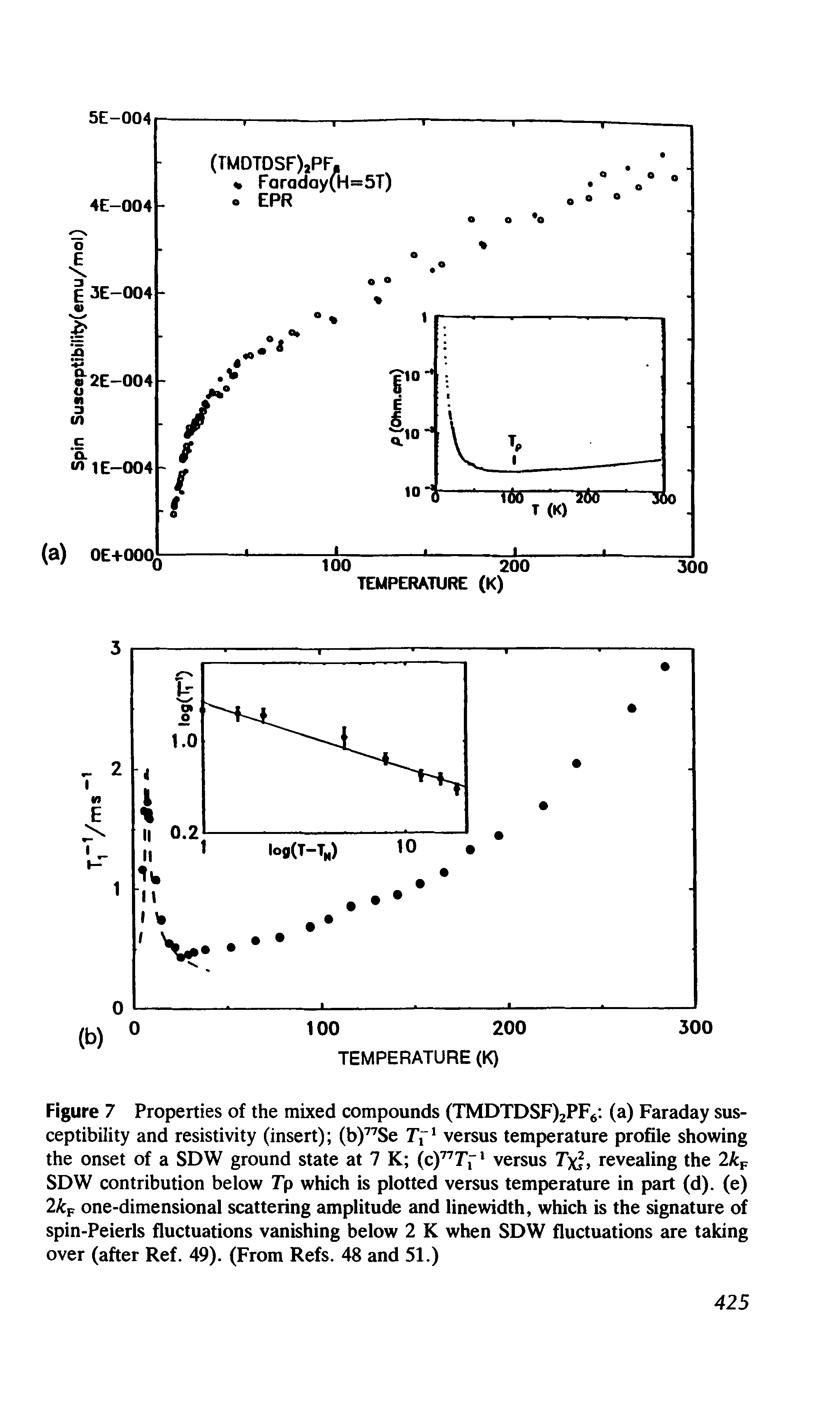 Figure 7 Properties of the mixed compounds (TMDTDSF)2PF6 (a) Faraday susceptibility and resistivity (insert) (b)77Se 7Y1 versus temperature profile showing the onset of a SDW ground state at 7 K (c)777 f1 versus T, revealing the 2kF SDW contribution below 7p which is plotted versus temperature in part (d). (e) 2kF one-dimensional scattering amplitude and linewidth, which is the signature of spin-Peierls fluctuations vanishing below 2 K when SDW fluctuations are taking over (after Ref. 49). (From Refs. 48 and 51.)...