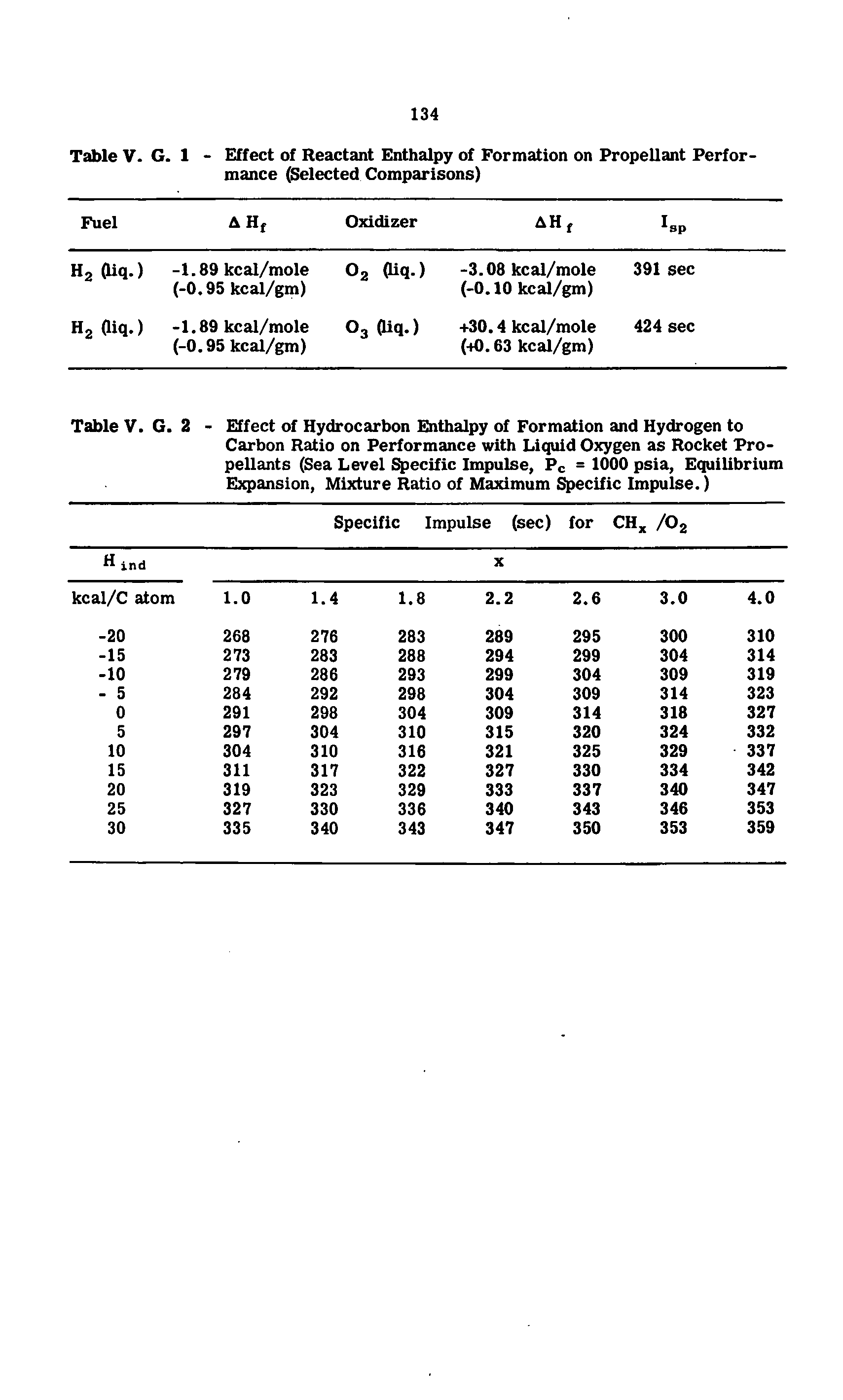 Table V. G. 2 - Effect of Hydrocarbon Enthalpy of Formation and Hydrogen to...