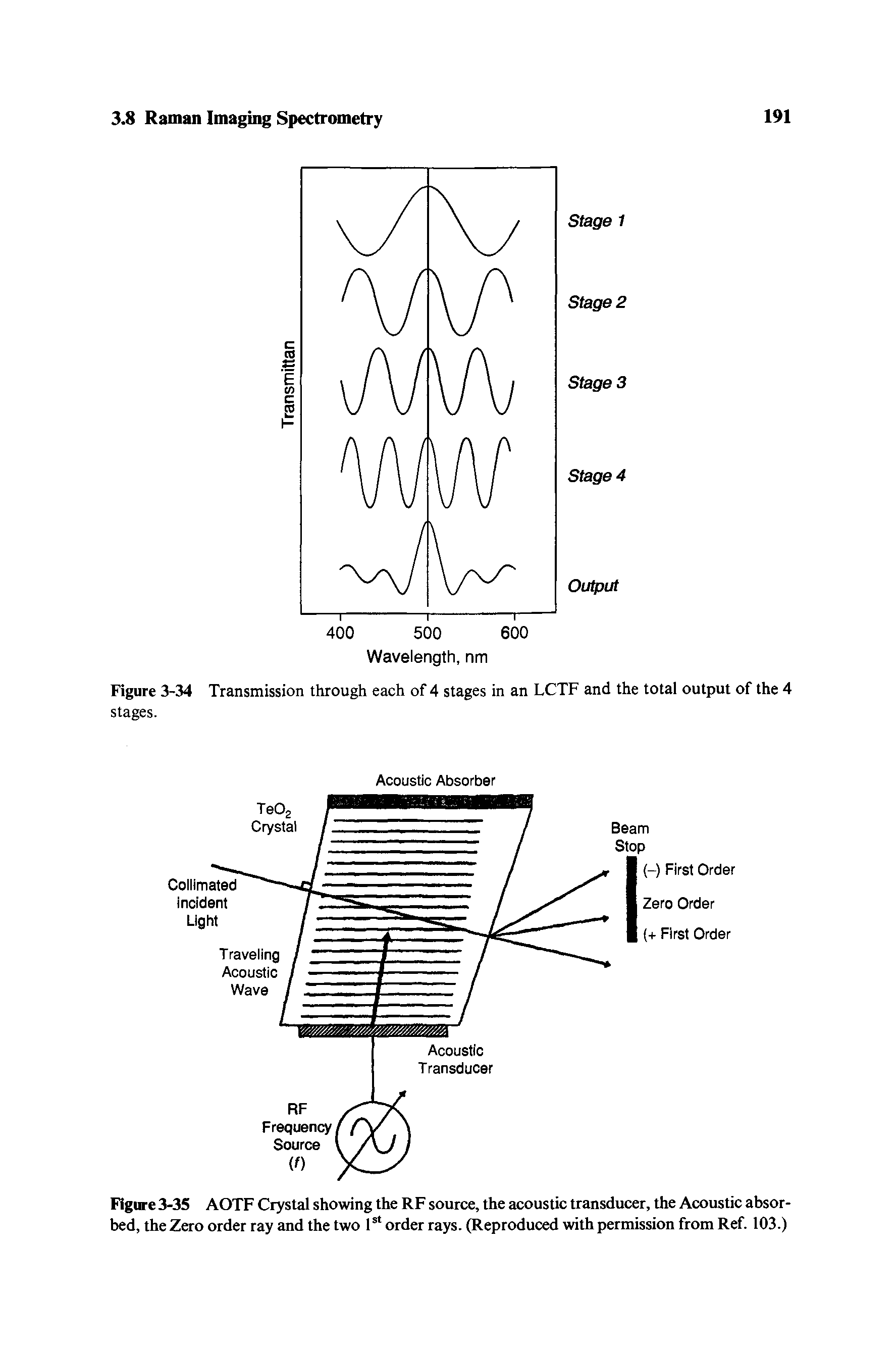 Figure 3-35 AOTF Crystal showing the RF source, the acoustic transducer, the Acoustic absorbed, the Zero order ray and the two 1st order rays. (Reproduced with permission from Ref. 103.)...
