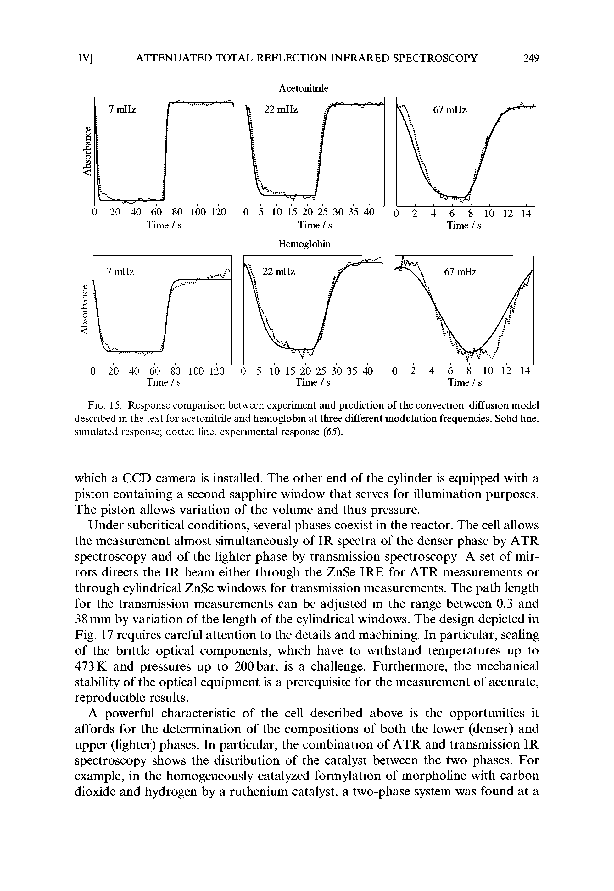 Fig. 15. Response comparison between experiment and prediction of the convection-diffusion model described in the text for acetonitrile and hemoglobin at three different modulation frequencies. Solid line, simulated response dotted line, experimental response (65).