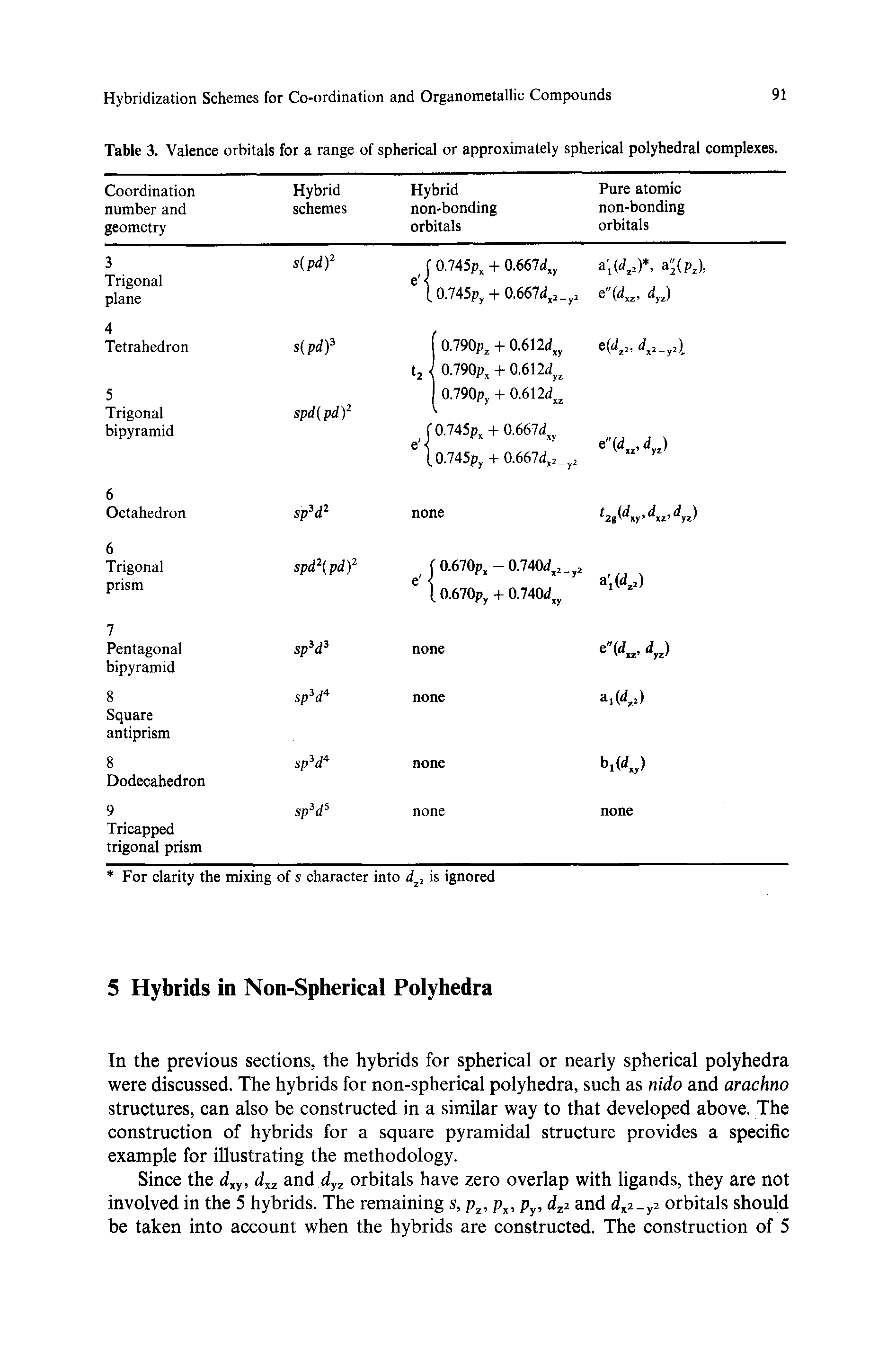 Table 3. Valence orbitals for a range of spherical or approximately spherical polyhedral complexes.