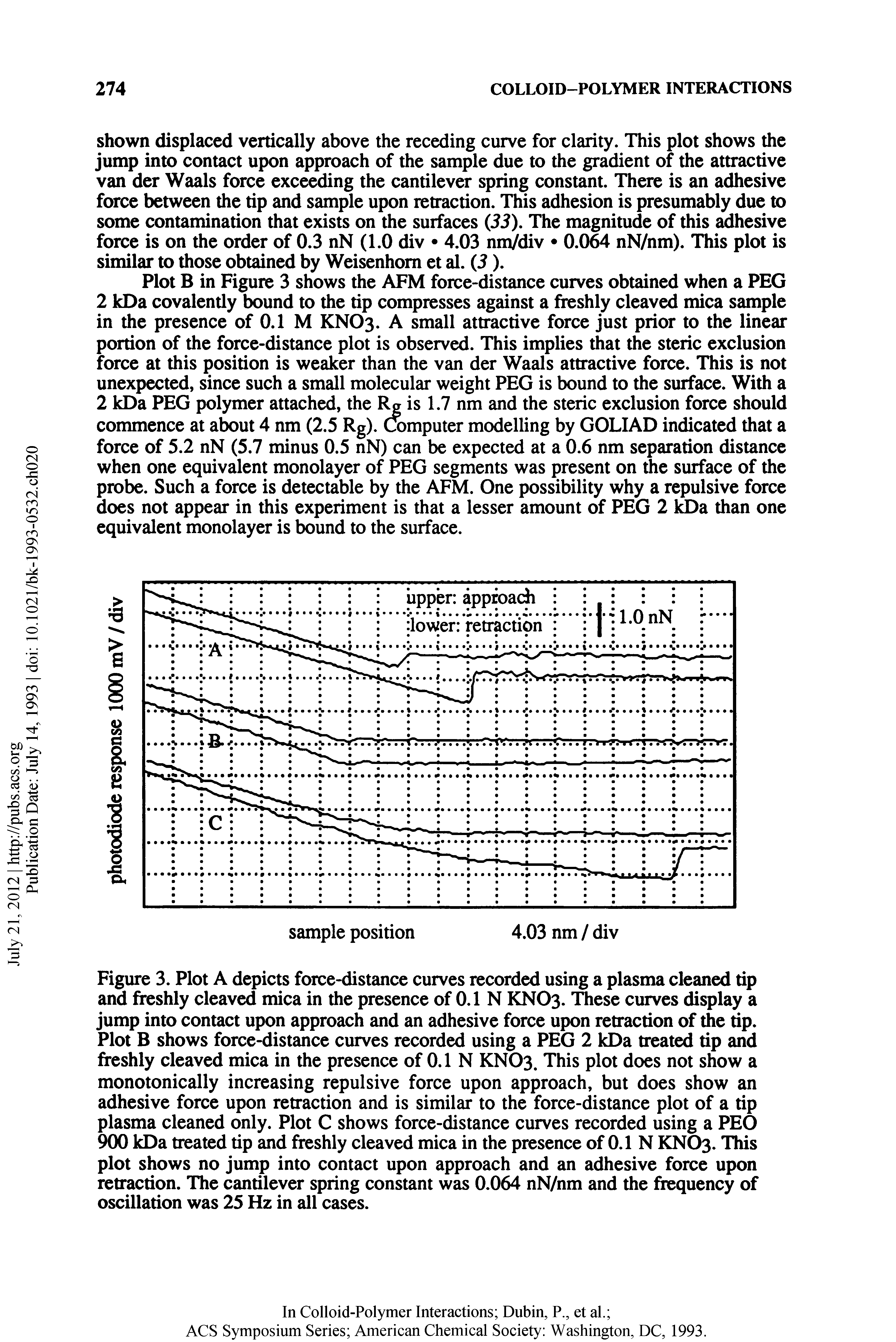 Figure 3. Plot A depicts force-distance curves recorded using a plasma cleaned tip and freshly cleaved mica in the presence of 0.1 N KNO3. These curves display a jump into contact upon approach and an adhesive force upon retraction of the tip. Plot B shows force-distance curves recorded using a PEG 2 IdDa treated tip and freshly cleaved mica in the presence of 0.1 N KNO3. This plot does not show a monotonically increasing repulsive force upon approach, but does show an adhesive force upon retraction and is similar to the force-distance plot of a tip plasma cleaned only. Plot C shows force-distance curves recorded using a PEG 9(X) kDa treated tip and freshly cleaved mica in the presence of 0.1 N KNO3. This plot shows no jump into contact upon approach and an adhesive force upon retraction. The cantilever spring constant was 0.064 nN/nm and the frequency of oscillation was 25 Hz in all cases.