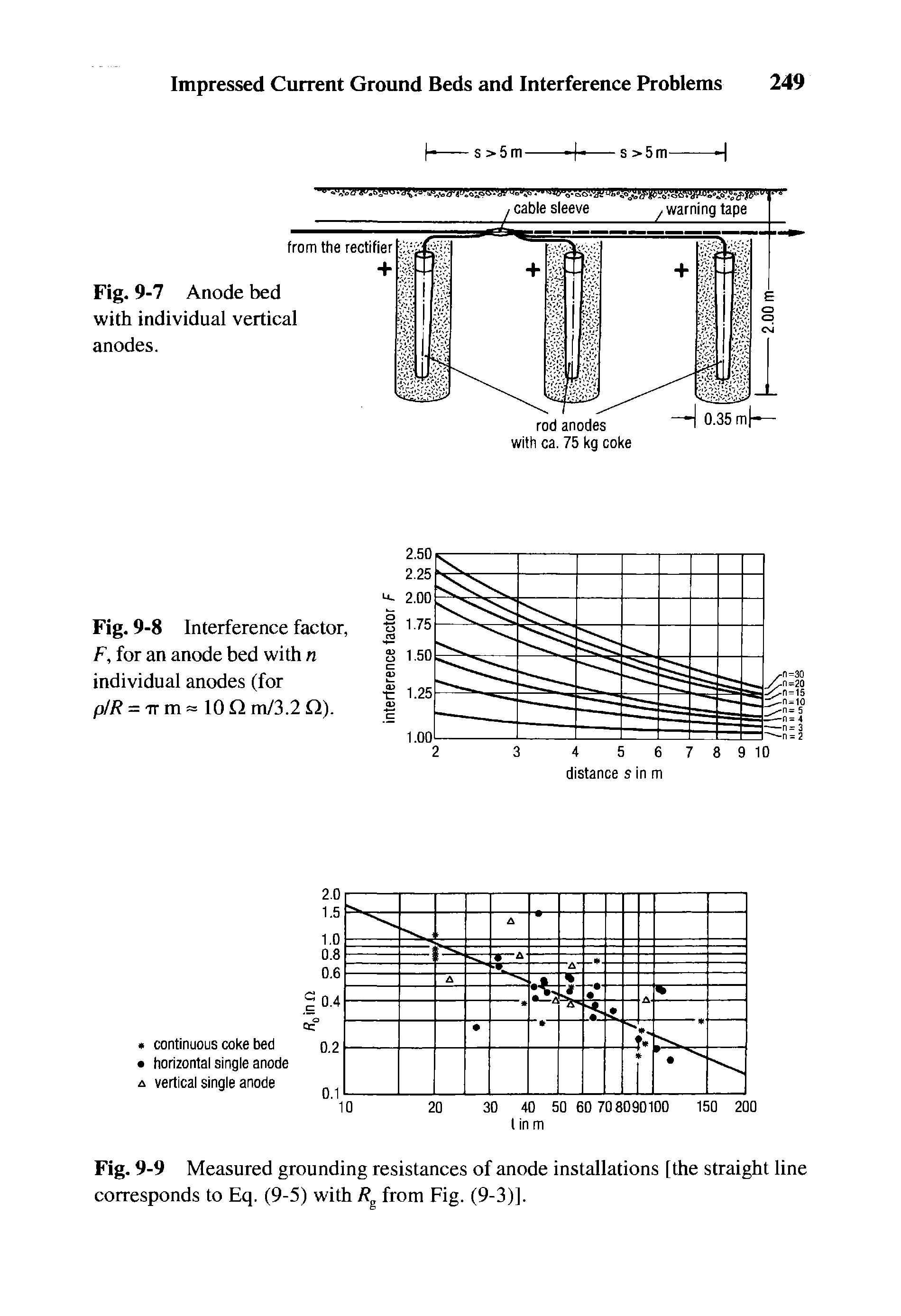 Fig. 9-9 Measured grounding resistances of anode installations [the straight line corresponds to Eq. (9-5) with from Fig. (9-3)].