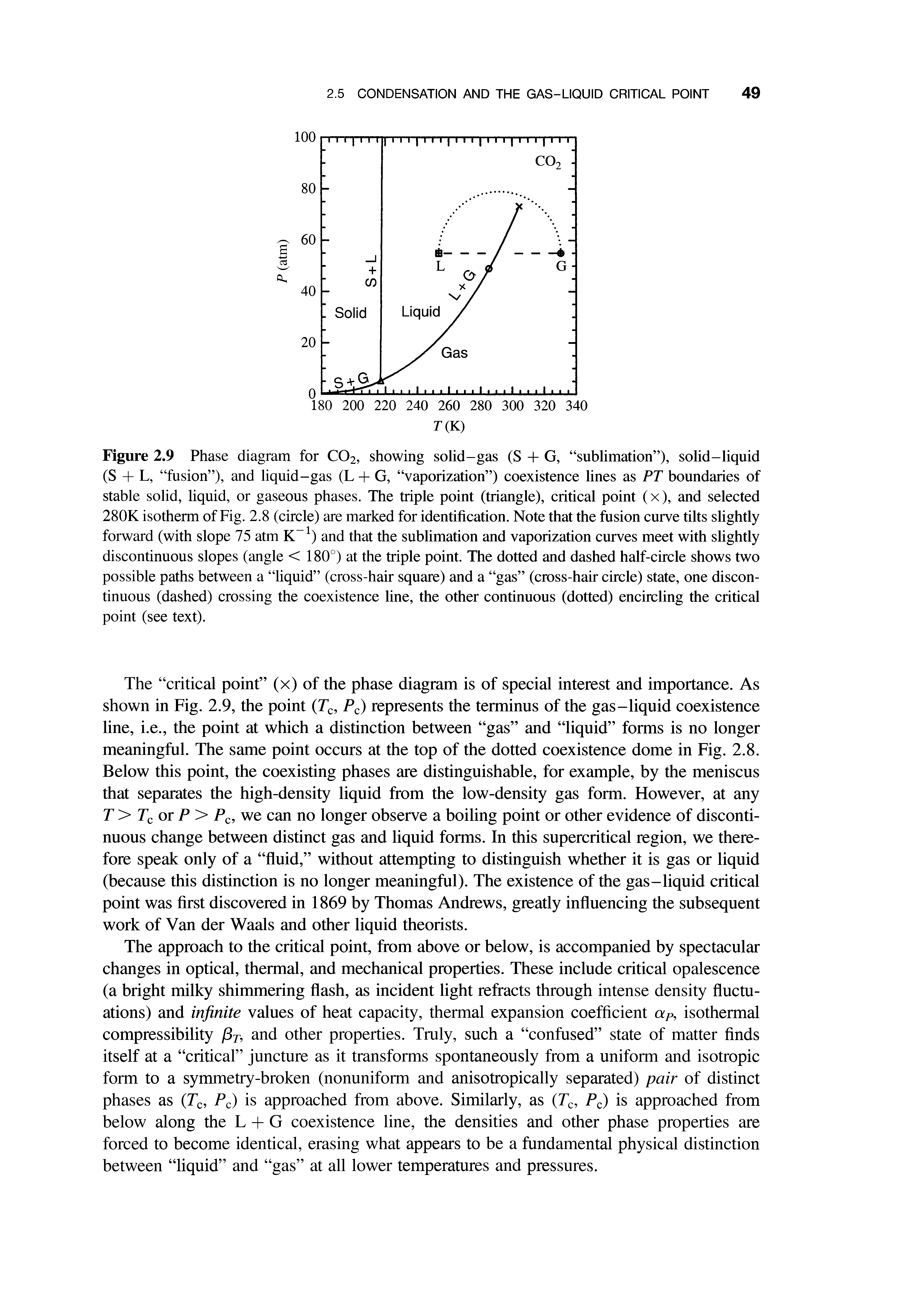 Figure 2.9 Phase diagram for C02, showing solid-gas (S + G, sublimation ), solid-liquid (S + L, fusion ), and liquid-gas (L + G, vaporization ) coexistence lines as PT boundaries of stable solid, liquid, or gaseous phases. The triple point (triangle), critical point (x), and selected 280K isotherm of Fig. 2.8 (circle) are marked for identification. Note that the fusion curve tilts slightly forward (with slope 75 atm K-1) and that the sublimation and vaporization curves meet with slightly discontinuous slopes (angle < 180°) at the triple point. The dotted and dashed half-circle shows two possible paths between a liquid (cross-hair square) and a gas (cross-hair circle) state, one discontinuous (dashed) crossing the coexistence line, the other continuous (dotted) encircling the critical point (see text).