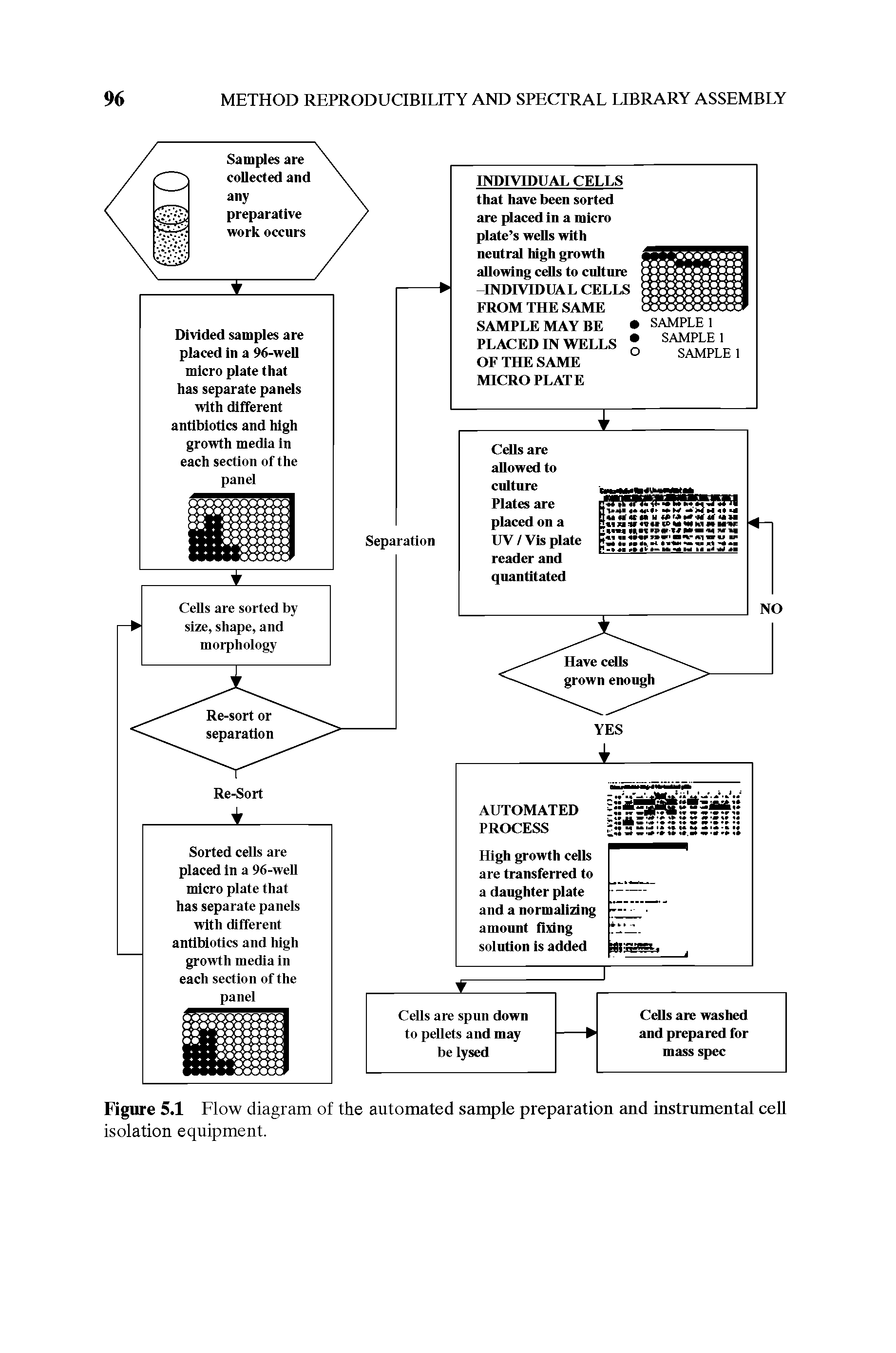 Figure 5.1 Flow diagram of the automated sample preparation and instrumental cell isolation equipment.