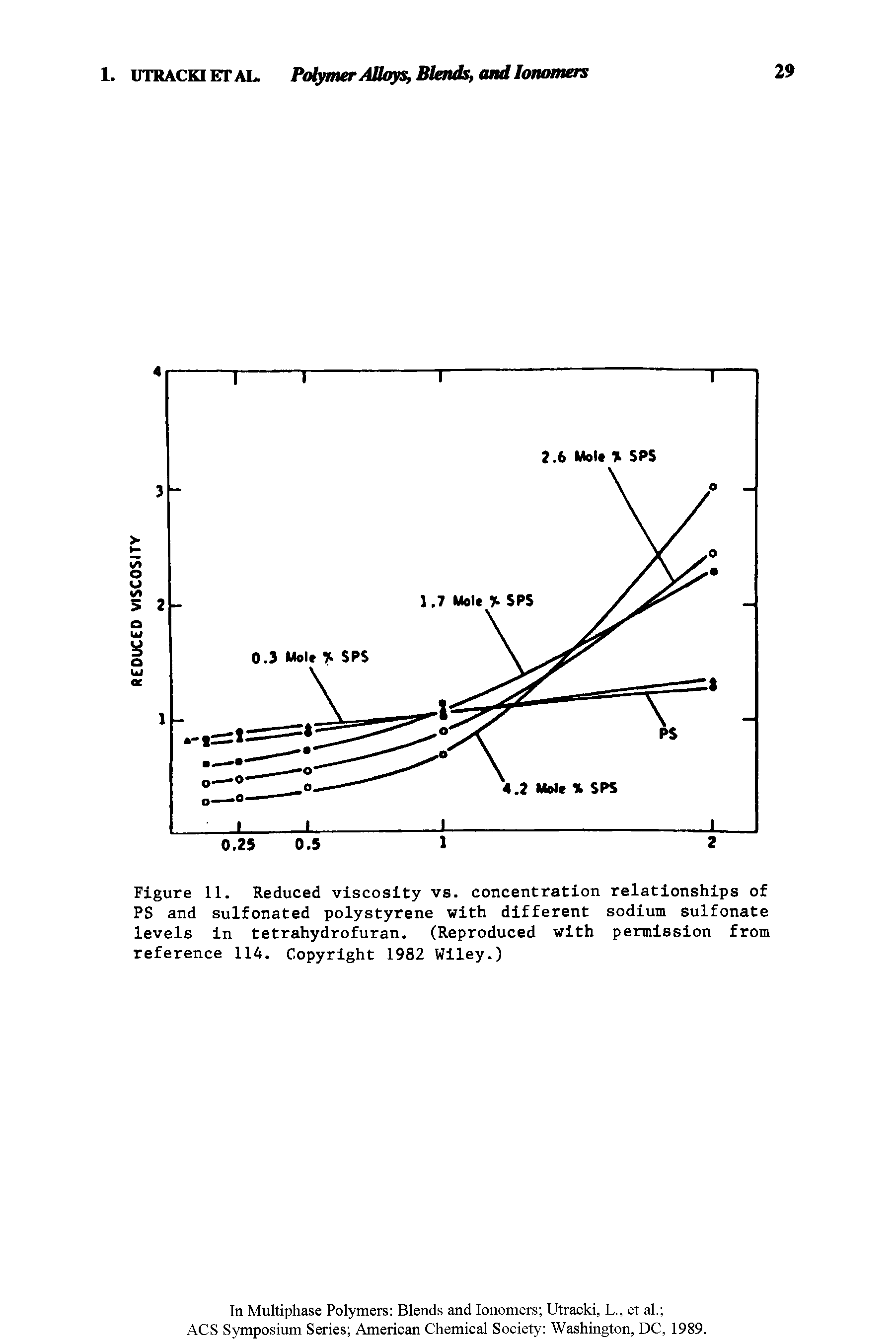 Figure 11. Reduced viscosity vs. concentration relationships of PS and sulfonated polystyrene with different sodium sulfonate levels in tetrahydrofuran. (Reproduced with permission from reference 114. Copyright 1982 Wiley.)...