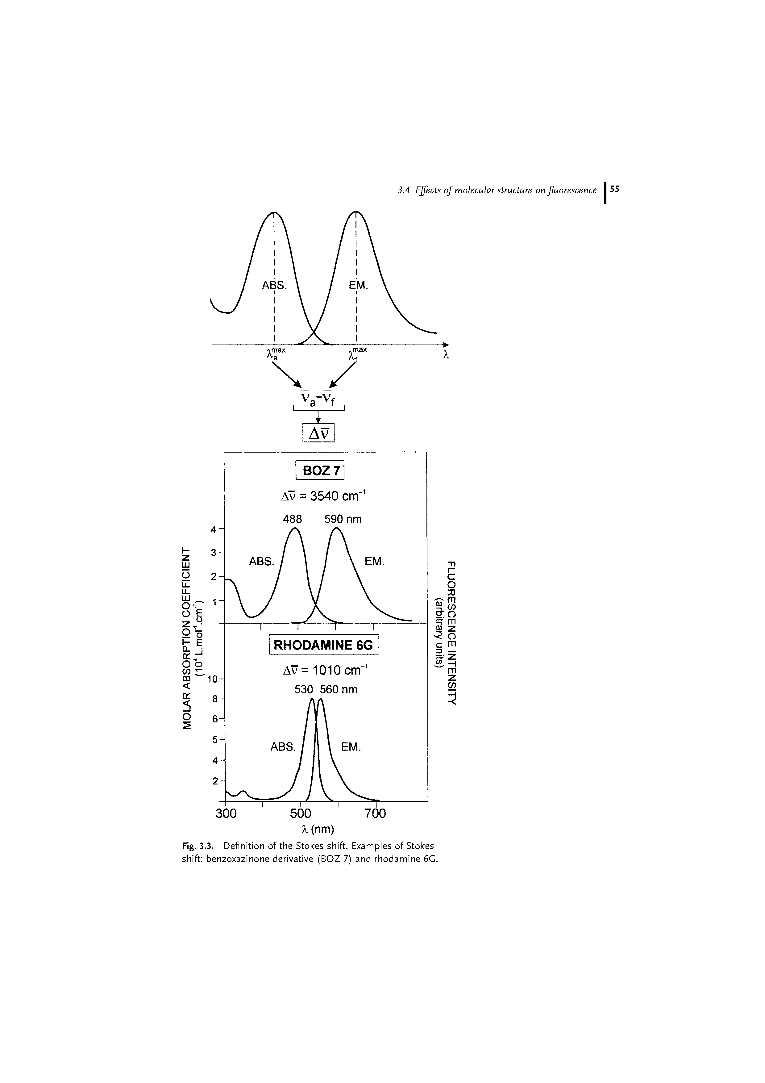 Fig. 3.3. Definition of the Stokes shift. Examples of Stokes shift benzoxazinone derivative (BOZ 7) and rhodamine 6G.