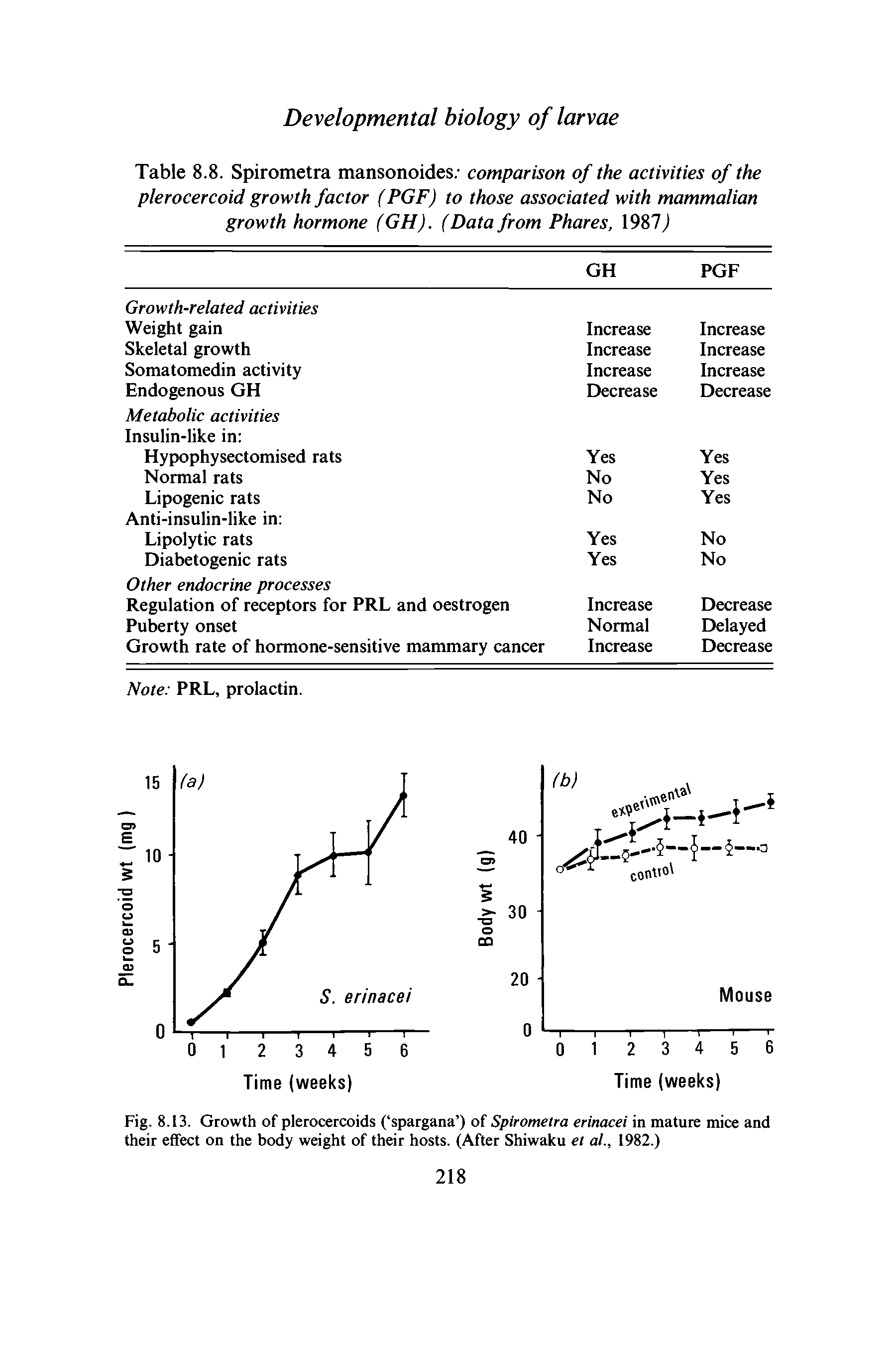 Table 8.8. Spirometra mansonoides comparison of the activities of the plerocercoid growth factor (PGF) to those associated with mammalian growth hormone (GH). (Data from Phares, 1987 ...