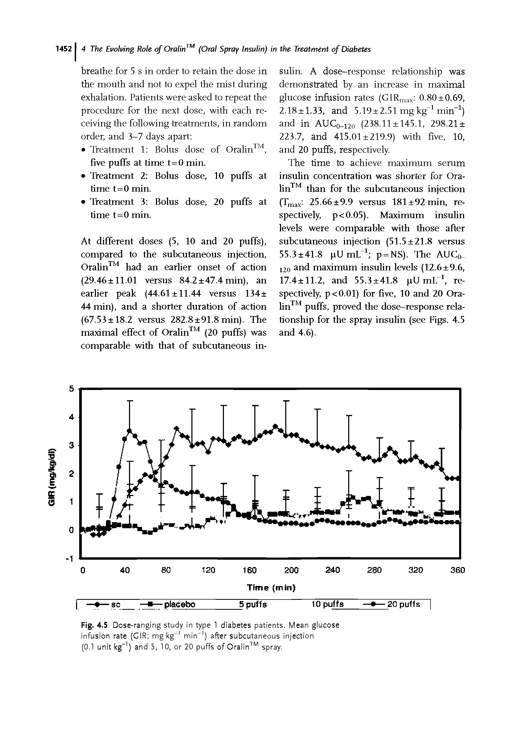 Fig. 4.5 Dose-ranging study in type 1 diabetes patients. Mean glucose infusion rate (GIR mg kg min ) after subcutaneous injection (0.1 unit kg ) and 5, 10, or 20 puffs of Oralin " spray.