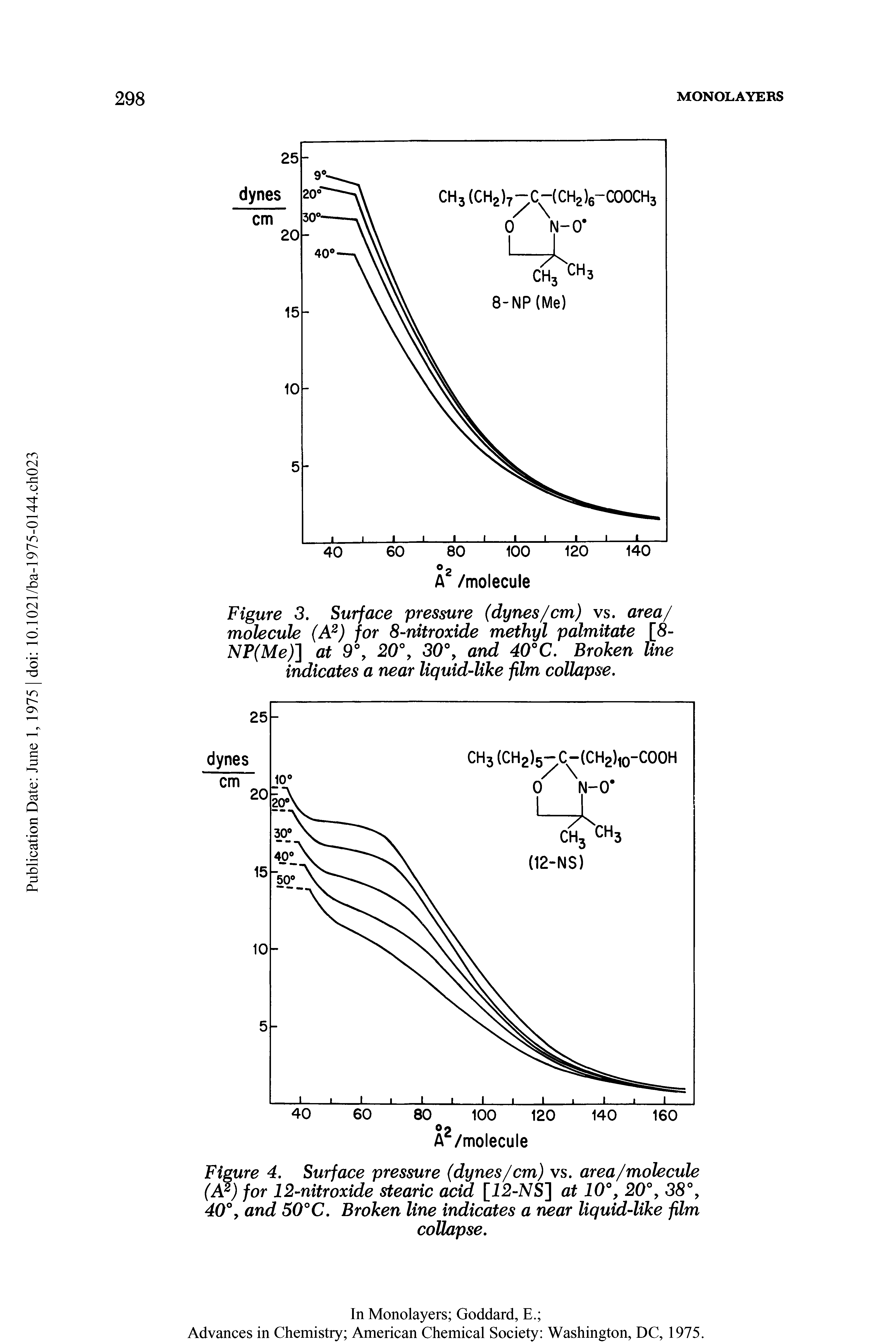 Figure 4. Surface pressure (dynes/cm) vs. area/molecule (A2) for 12-nitroxide stearic acid [I2-NS] at 10°, 20°> 38% 40°y and 50°C. Broken line indicates a near liquid-like film collapse.