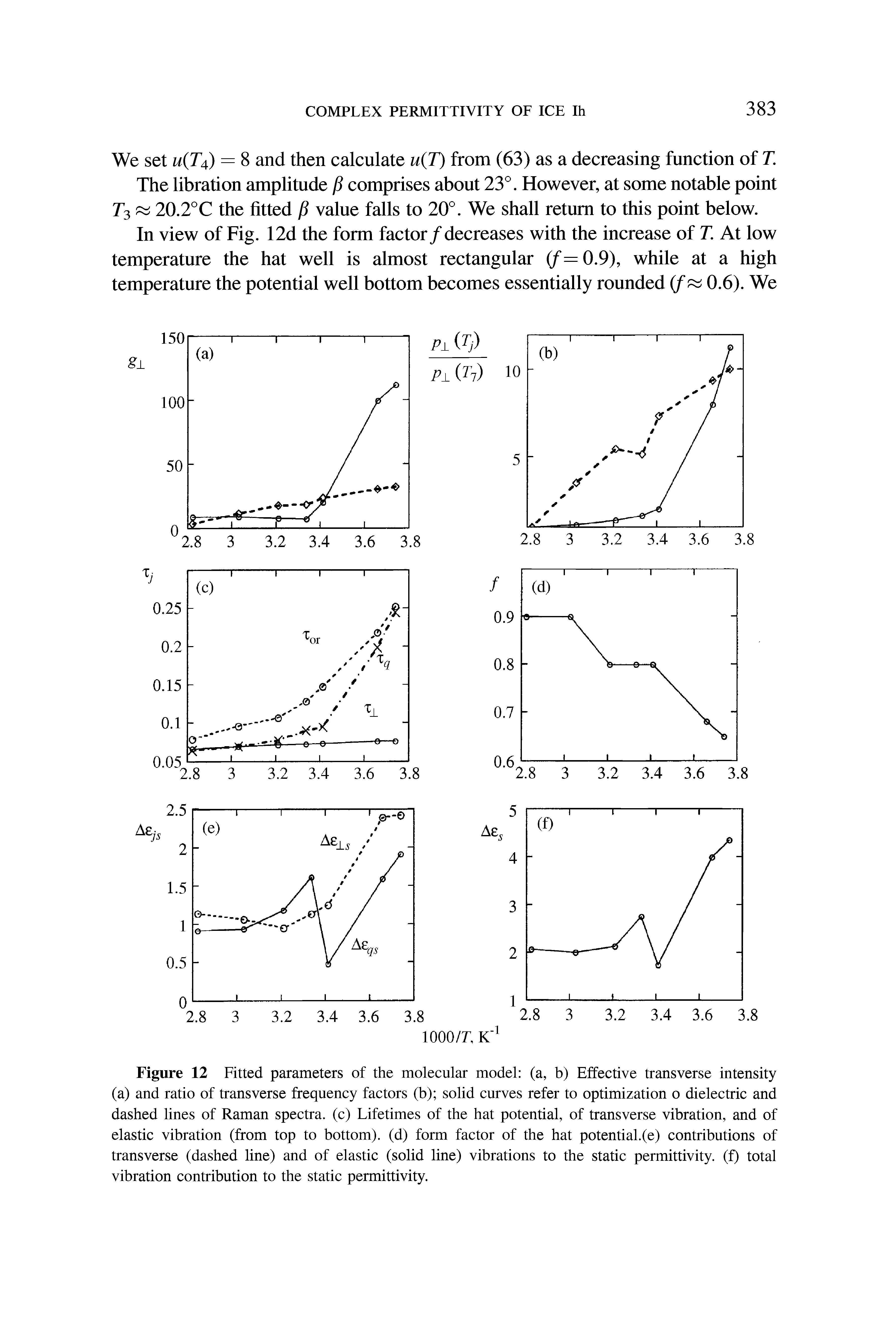 Figure 12 Fitted parameters of the molecular model (a, b) Effective transverse intensity (a) and ratio of transverse frequency factors (b) solid curves refer to optimization o dielectric and dashed lines of Raman spectra, (c) Lifetimes of the hat potential, of transverse vibration, and of elastic vibration (from top to bottom), (d) form factor of the hat potential.(e) contributions of transverse (dashed line) and of elastic (solid line) vibrations to the static permittivity, (f) total vibration contribution to the static permittivity.