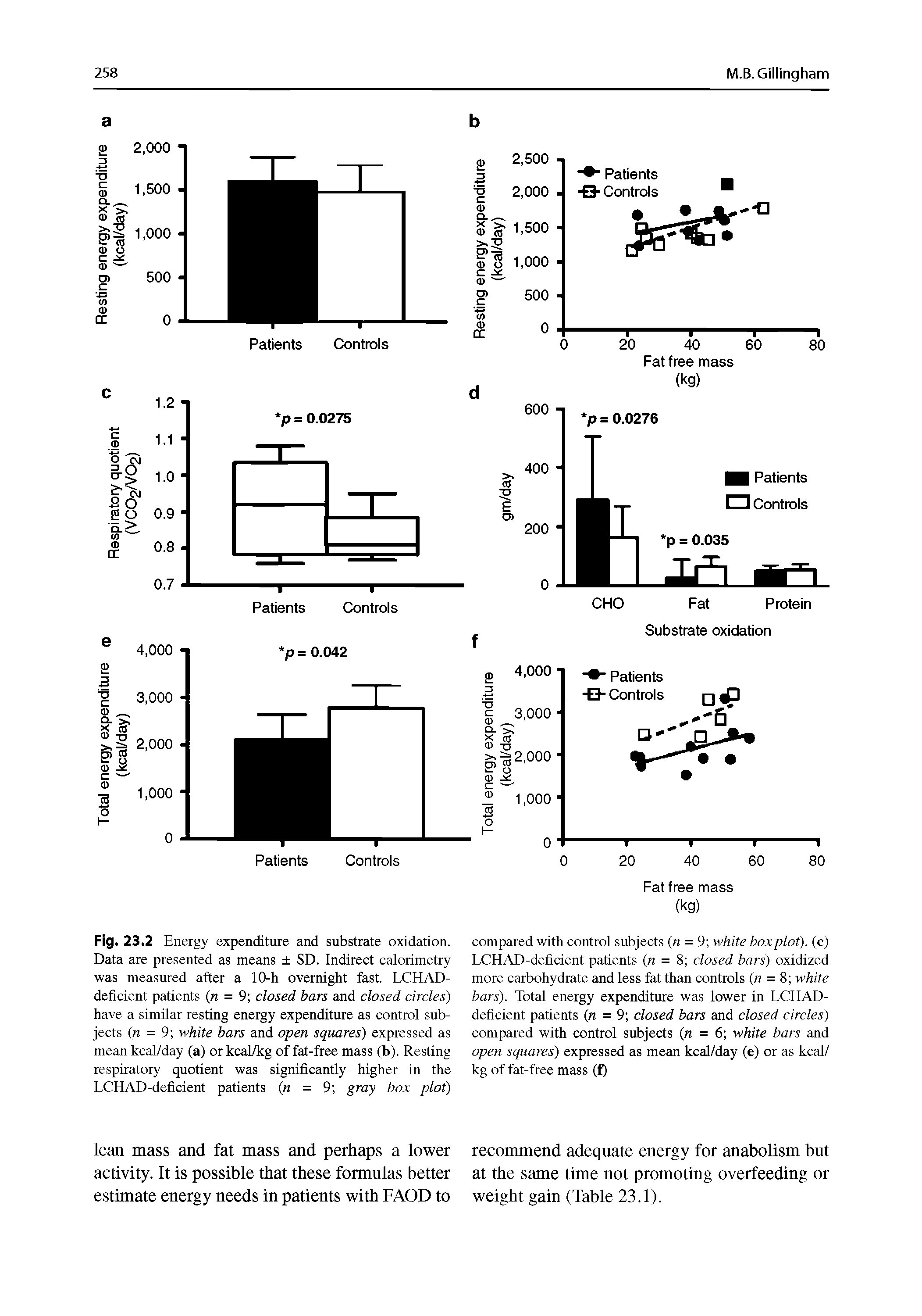 Fig. 23.2 Energy expenditure and substrate oxidation. Data are presented as means SD. Indirect calorimetry was measured after a 10-h overnight fast. LCHAD-defident patients (n = 9 closed bars and closed circles) have a similar resting energy expenditure as control subjects (n = 9 white bars and open squares) expressed as mean kcal/day (a) or kcal/kg of fat-free mass (b). Resting respiratory quotient was significantly higher in the LCHAD-deficient patients (n = 9 gray box plot)...