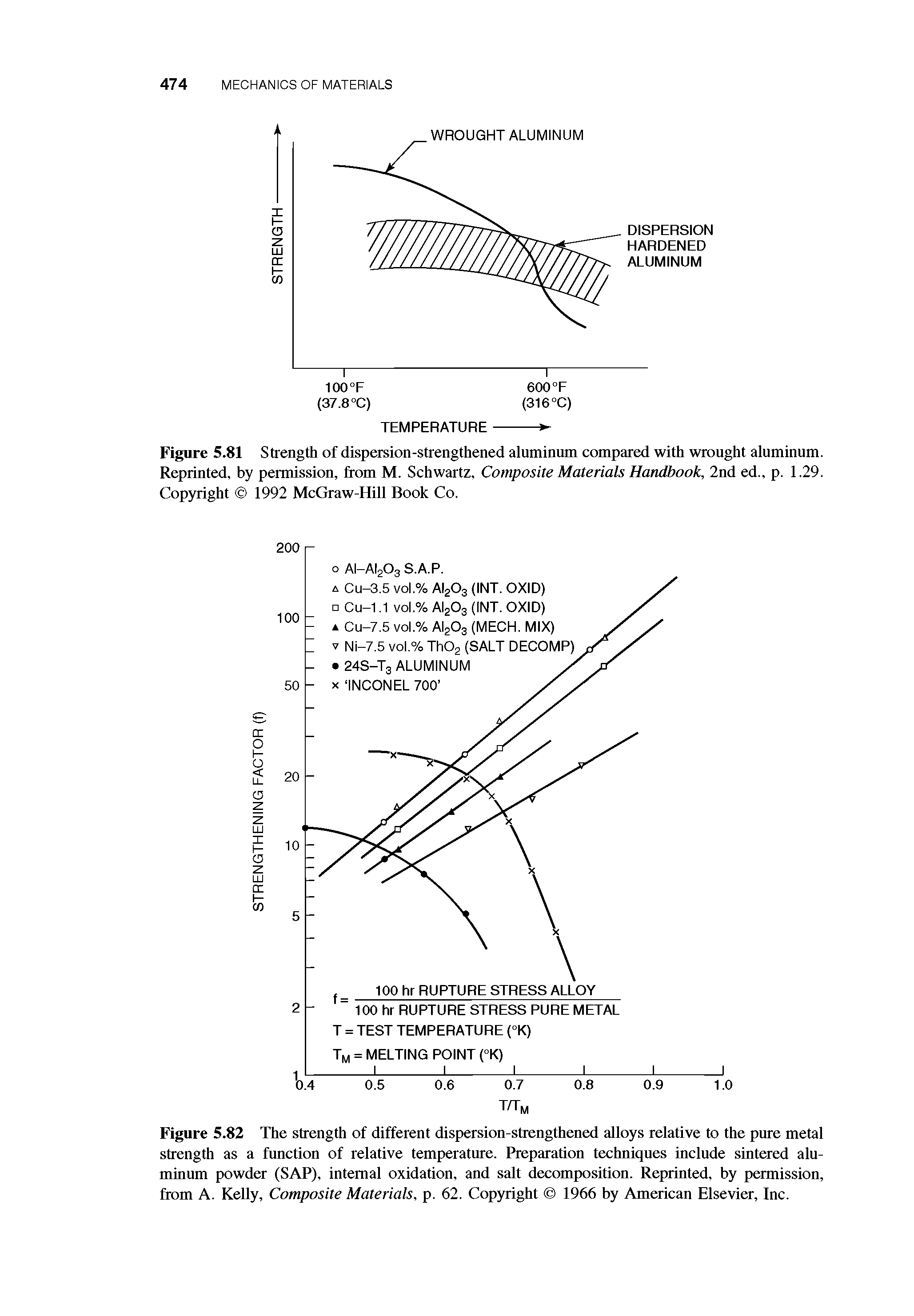 Figure 5.82 The strength of different dispersion-strengthened alloys relative to the pure metal strength as a function of relative temperature. Preparation techniques include sintered aluminum powder (SAP), internal oxidation, and salt decomposition. Reprinted, by permission, from A. Kelly, Composite Materials, p. 62. Copyright 1966 by American Elsevier, Inc.