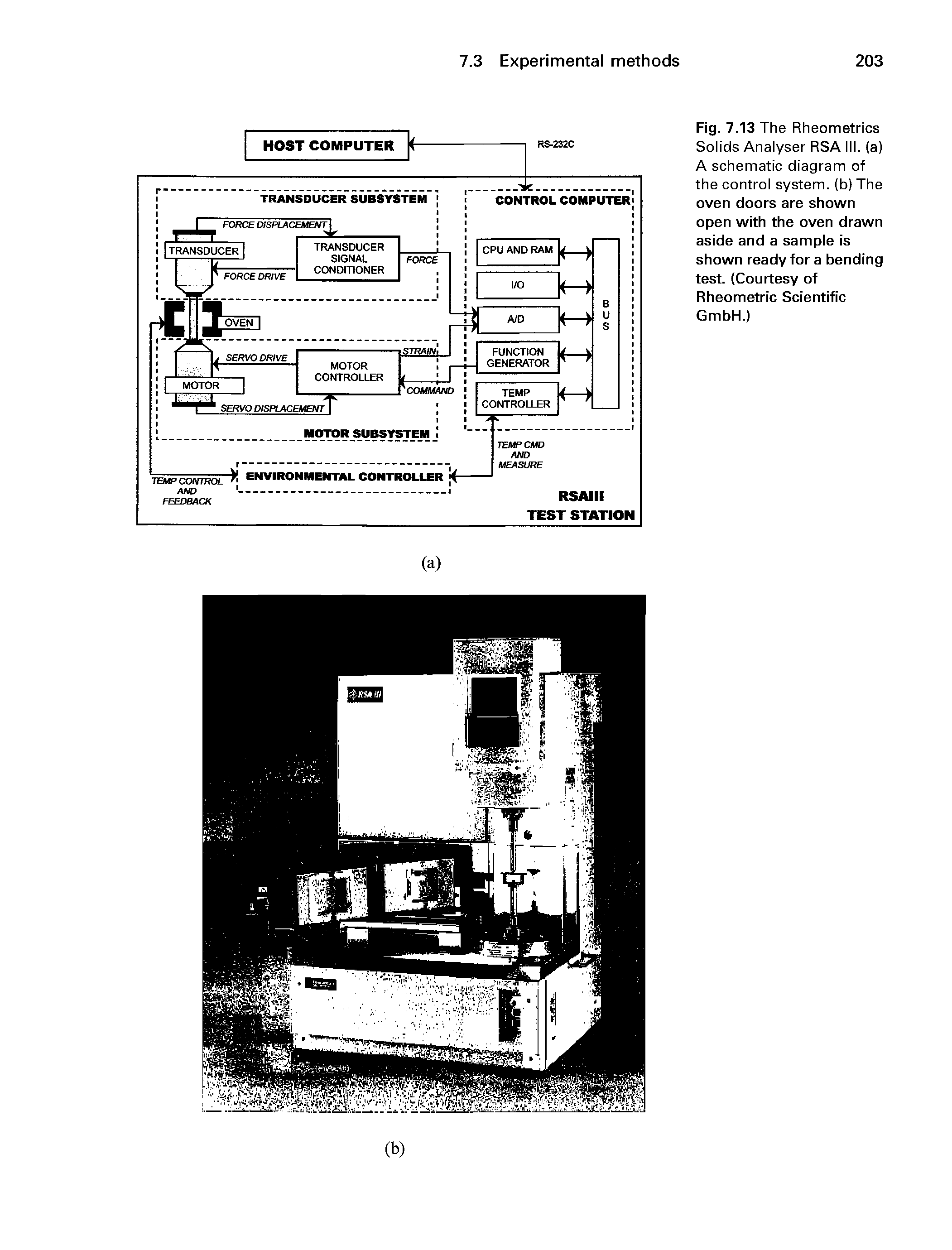Fig. 7.13 The Rheometrics Solids Analyser RSA III. (a) A schematic diagram of the control system, (b) The oven doors are shown open with the oven drawn aside and a sample is shown ready for a bending test. (Courtesy of Rheometric Scientific GmbH.)...