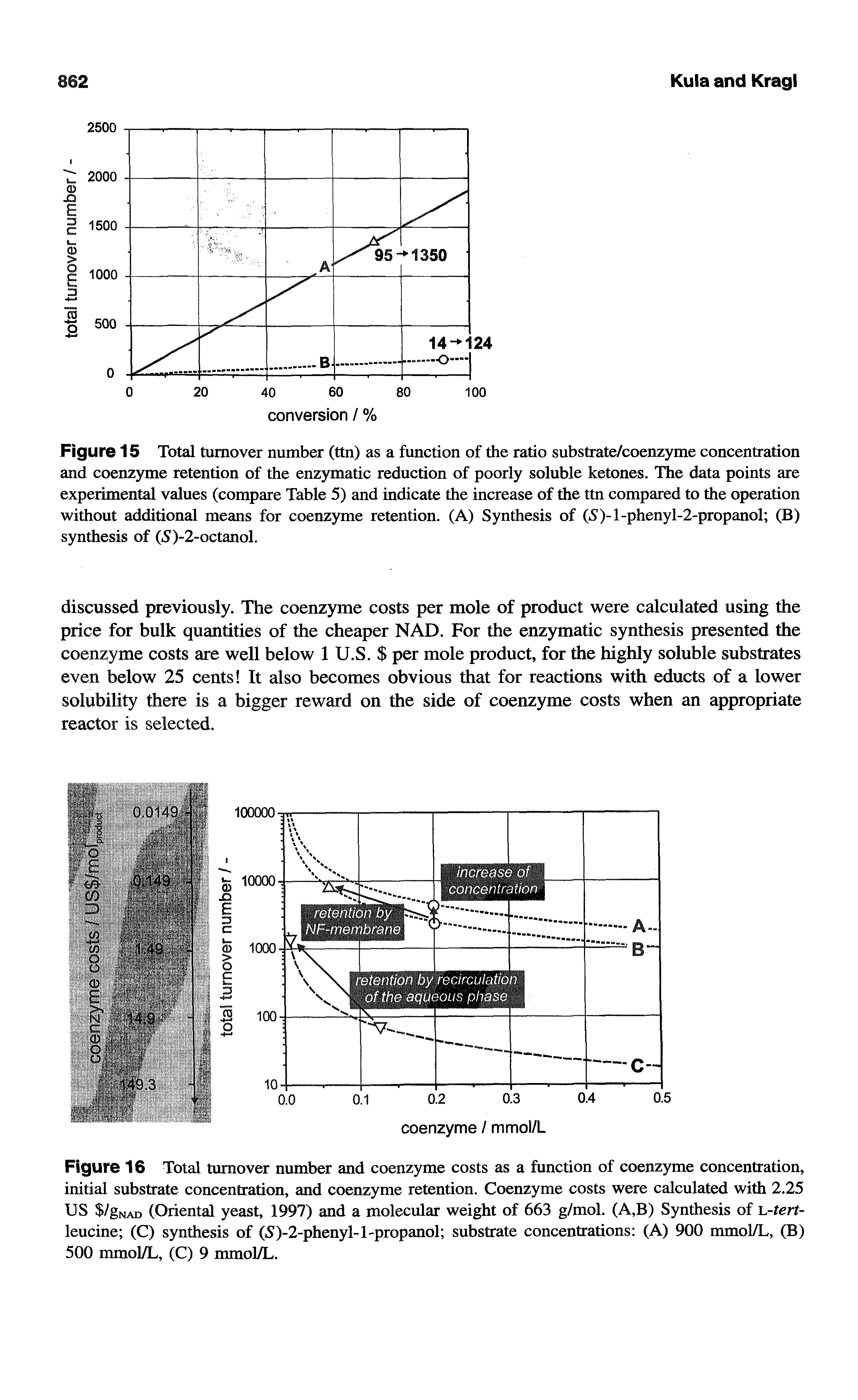 Figure 16 Total turnover number and coenzyme costs as a function of coenzyme concentration, initial substrate concentration, and coenzyme retention. Coenzyme costs were calculated with 2.25 US /gNAD (Oriental yeast, 1997) and a molecular weight of 663 g/mol. (A,B) Synthesis of L-fert-leucine (C) synthesis of (5)-2-phenyl-l-propanol substrate concentrations (A) 900 mmol/L, (B) 500 mmol/L, (C) 9 mmol/L.