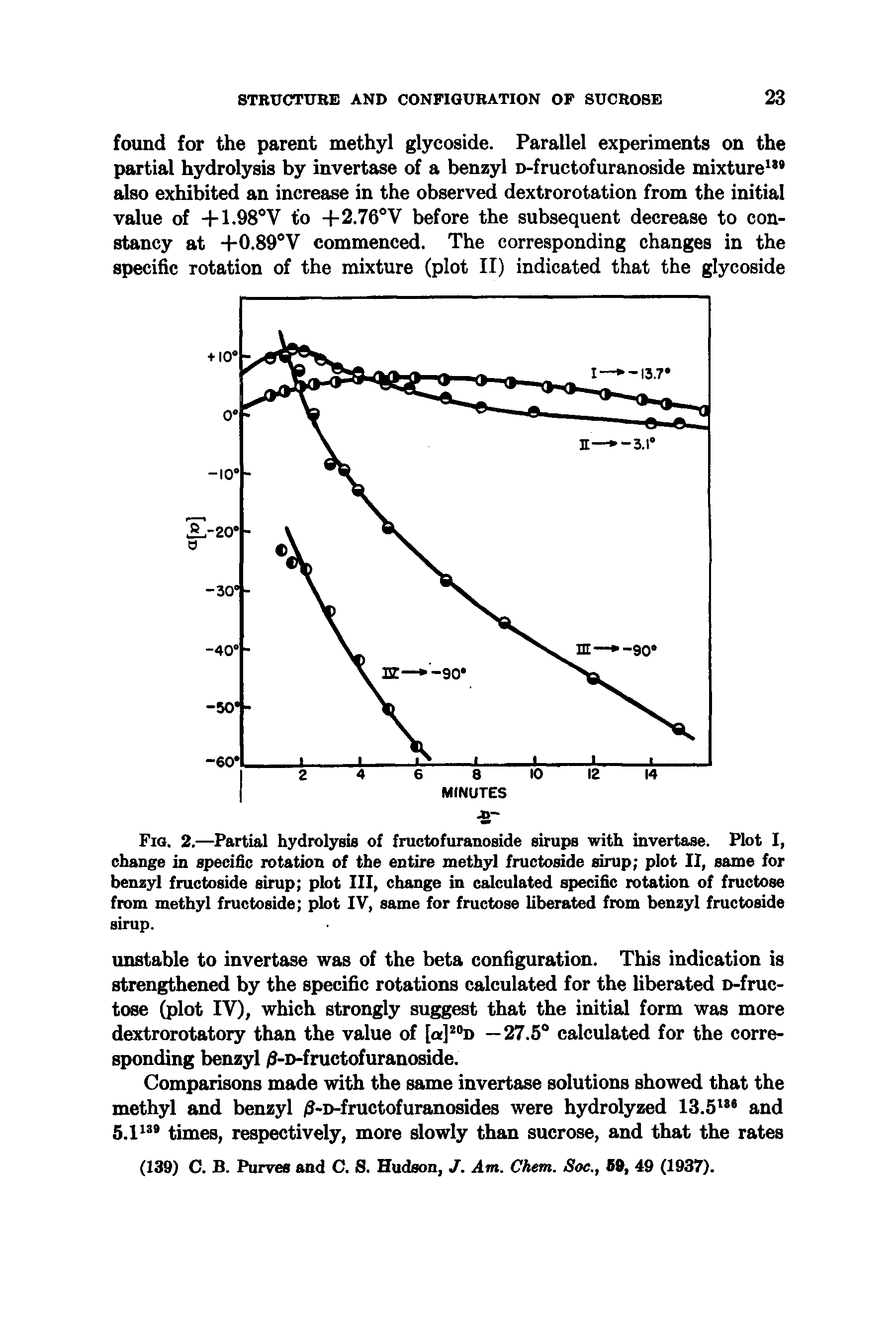 Fig. 2.—Partial hydrolysis of fructofnranoside sirups with invertase. Plot I, change in specific rotation of the entire methyl fructoside sirup plot II, same for benzyl fructoside sirup plot III, change in calculated specific rotation of fructose from methyl fructoside plot IV, same for fructose liberated from benzyl fructoside sirup.