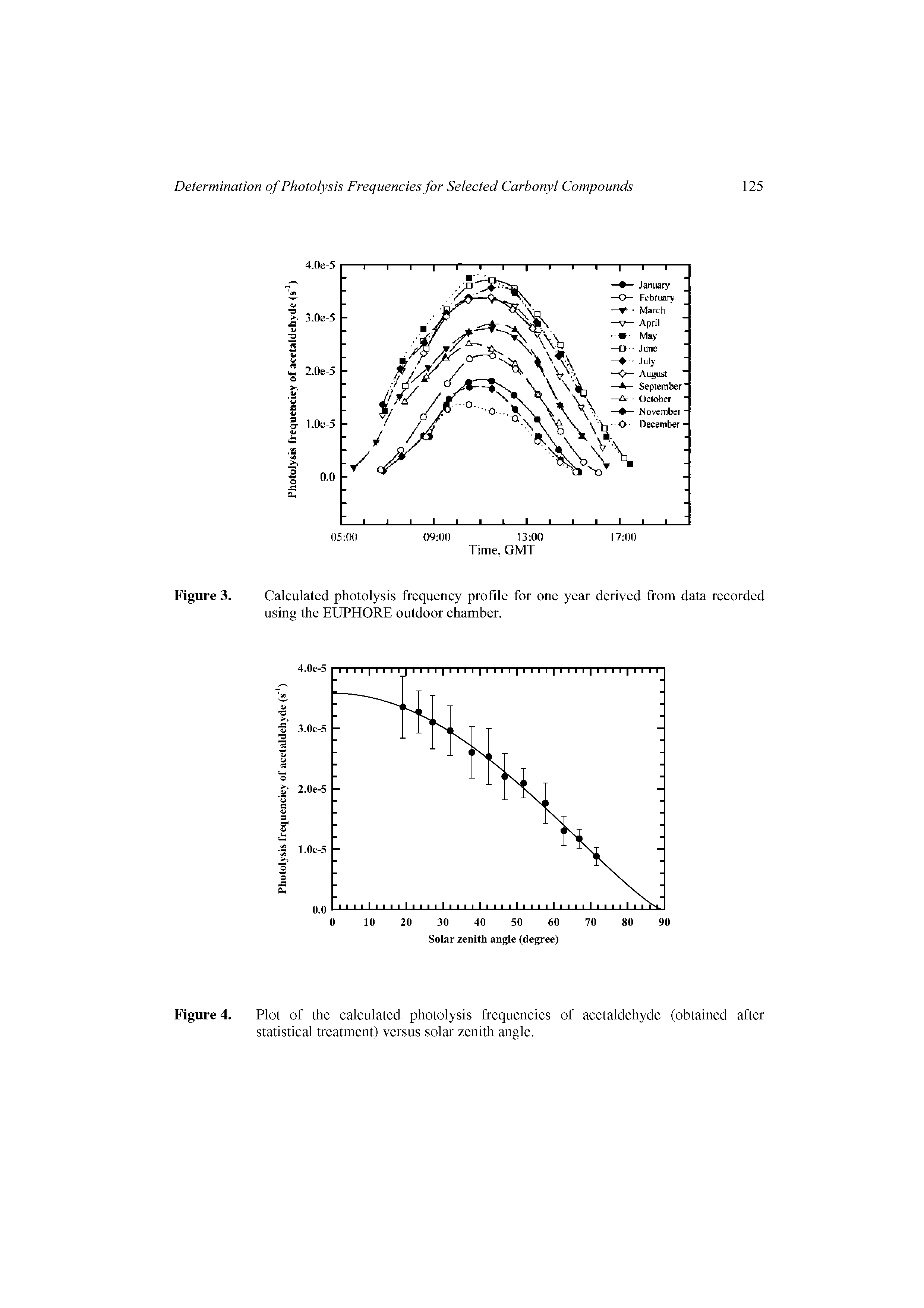 Figure 3. Calculated photolysis frequency profile for one year derived from data recorded using the EUPHORE outdoor chamber.