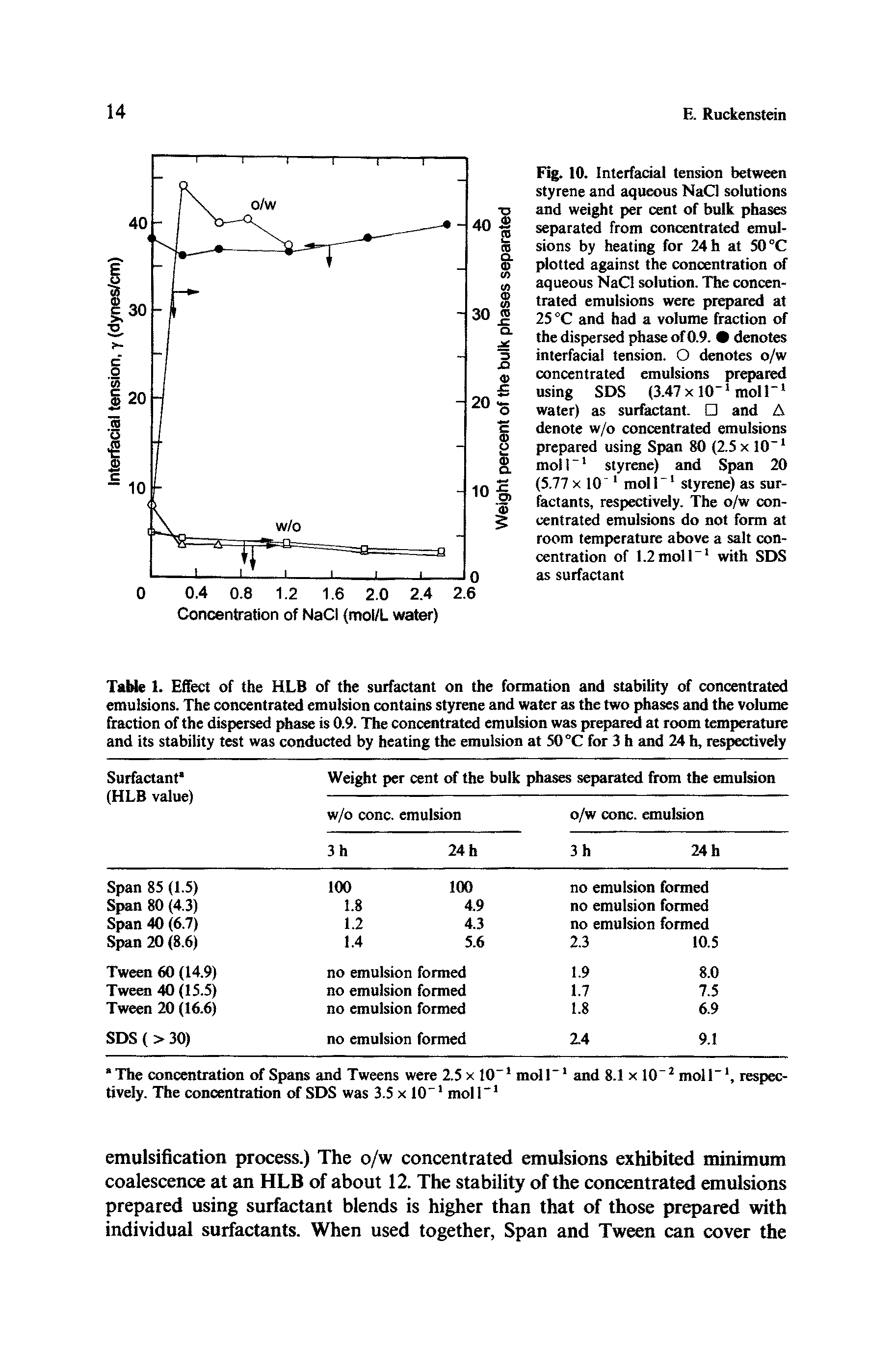 Table 1. Effect of the HLB of the surfactant on the formation and stability of concentrated emulsions. The concentrated emulsion contains styrene and water as the two phases and the volume fraction of the dispersed phase is 0.9. The concentrated emulsion was prepared at room temperature and its stability test was conducted by heating the emulsion at 50 °C for 3 h and 24 h, respectively...