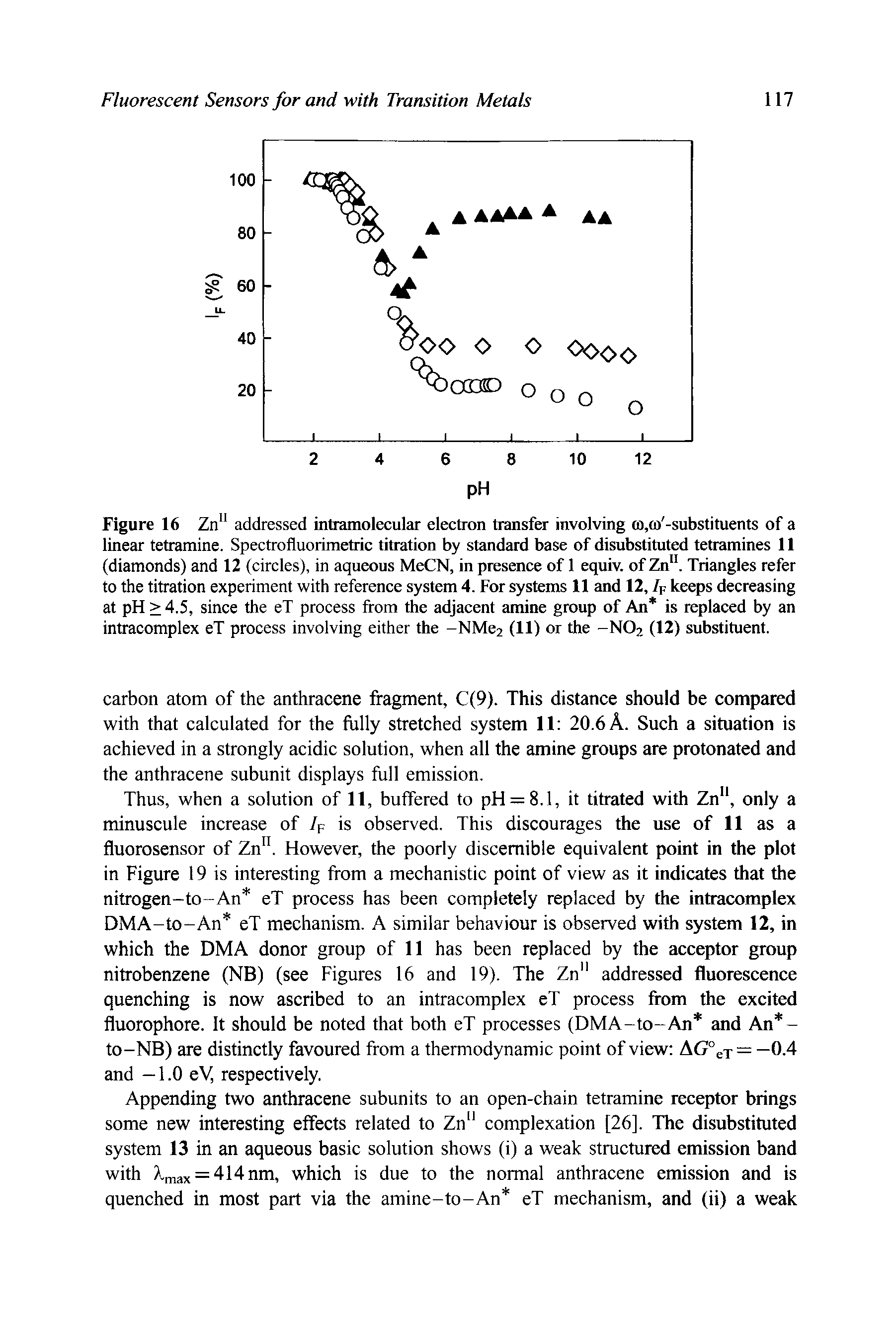 Figure 16 Zn" addressed intramolecular electron transfer involving (n,Q) -substituents of a linear tetramine. Spectrofluorimetric titration by standard base of disubstituted tetramines 11 (diamonds) and 12 (circles), in aqueous MeCN, in presence of 1 equiv. of Zn . Triangles refer to the titration experiment with reference system 4. For systems 11 and 12, /p keeps decreasing at pH >4.5, since the eT process from the adjacent amine group of An is replaced by an intracomplex eT process involving either the -NMc2 (11) or the -NO2 (12) substituent.