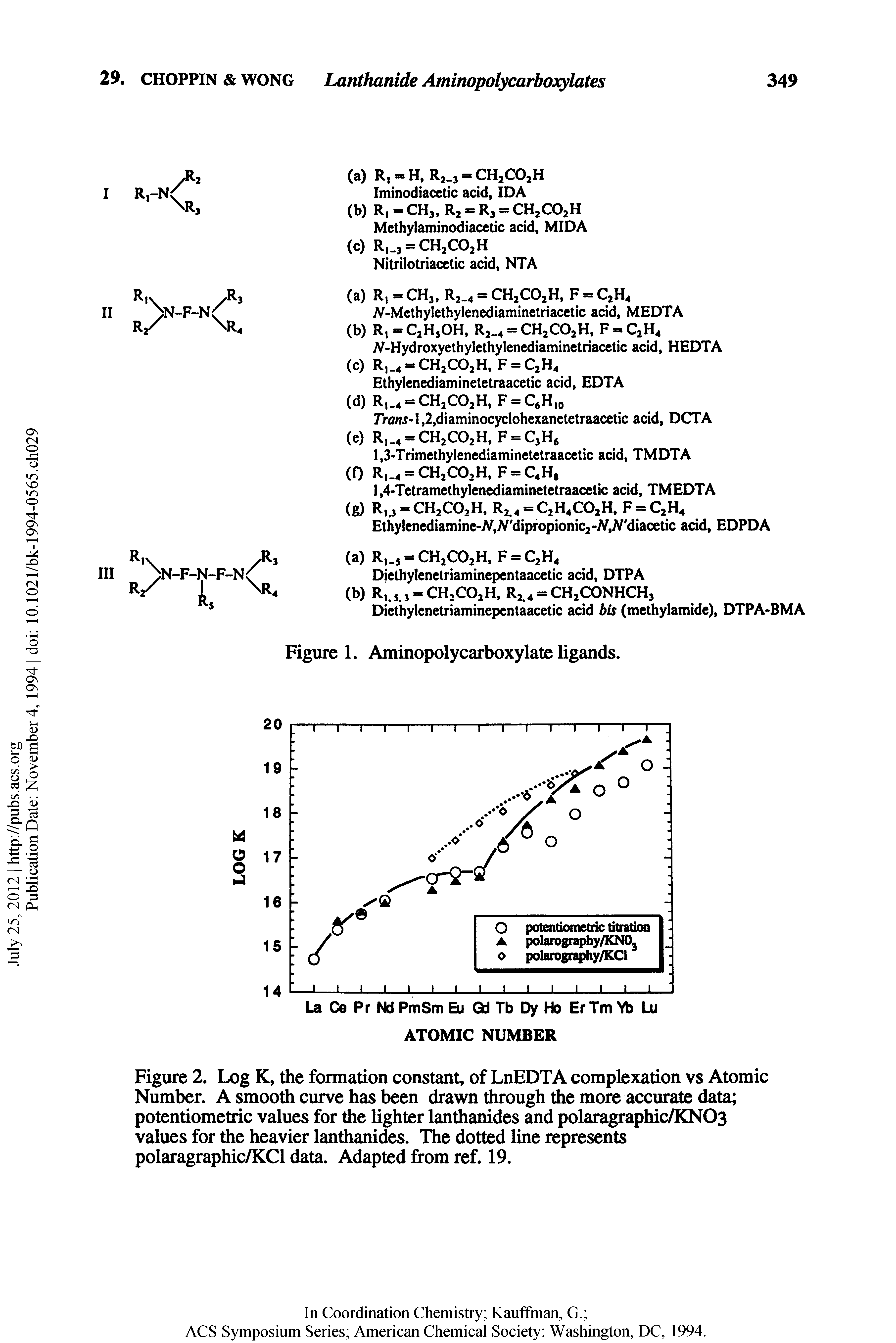 Figure 2. Log K, the formation constant, of LnEDTA complexation vs Atomic Number. A smooth curve has been drawn through the more accurate data potentiometric values for the lighter lanthanides and polaragraphic/KNOs values for the heavier lanthanides. The dotted line represents polaragraphic/KCl data. Adapted from ref. 19.