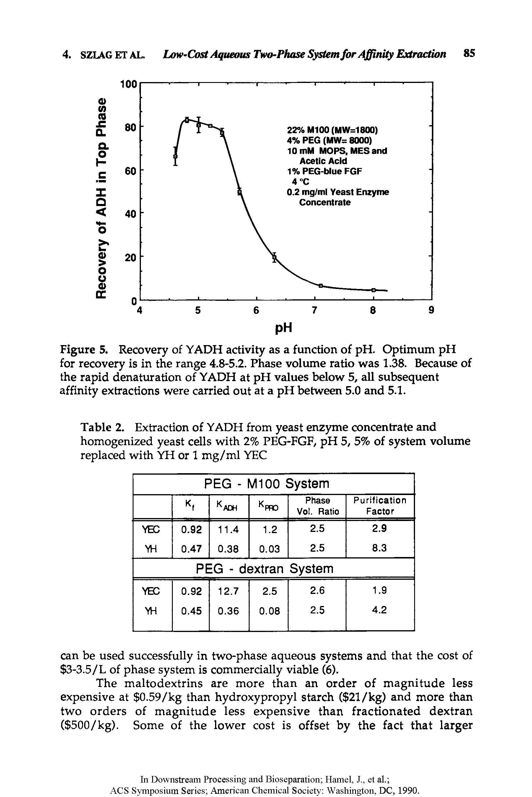 Figure 5. Recovery of YADH activity as a function of pH. Optimum pH for recovery is in the range 4.8-5.2. Phase volume ratio was 1.38. Because of the rapid denaturation of YADH at pH values below 5, all subsequent affinity extractions were carried out at a pH between 5.0 and 5.1.