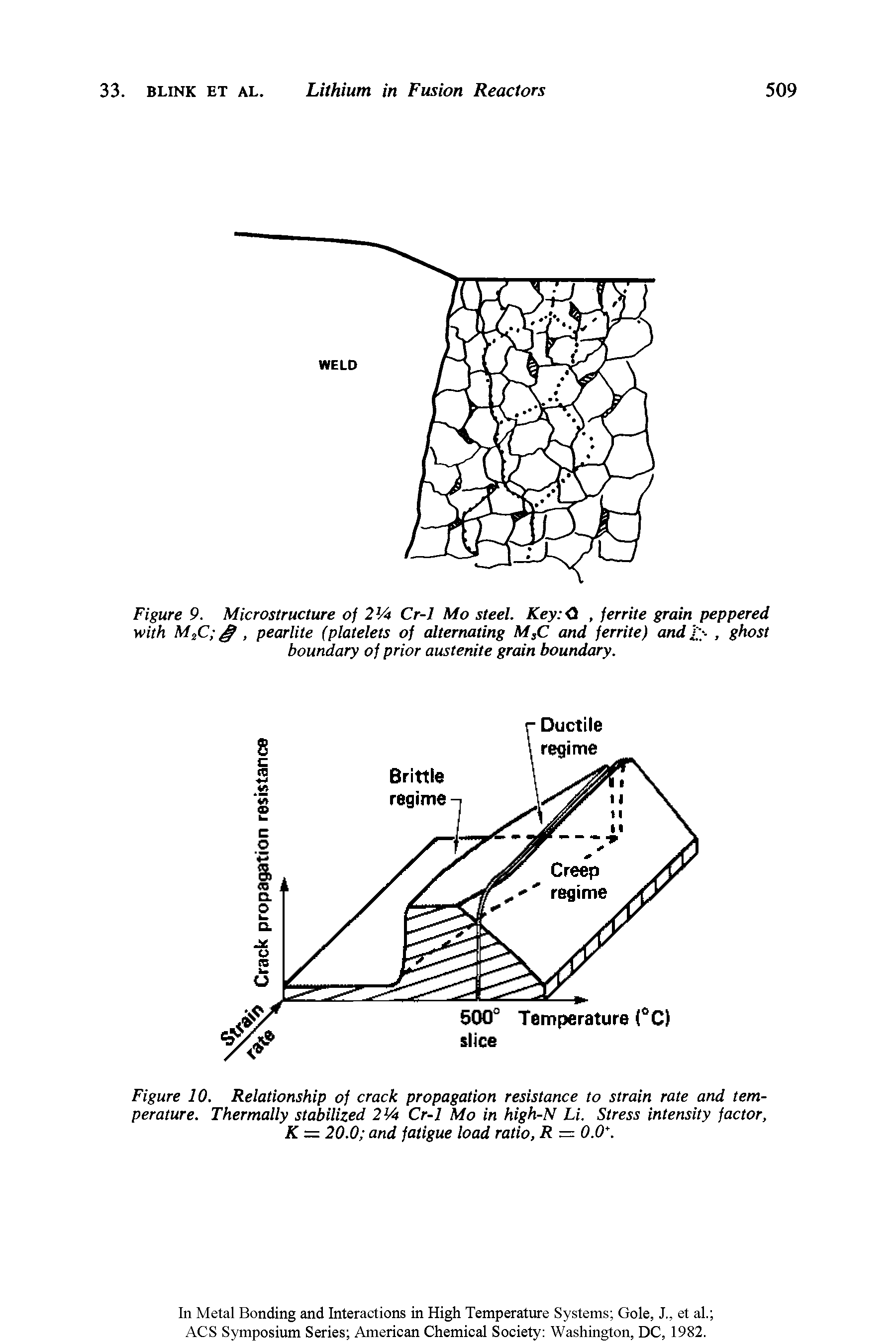 Figure 10. Relationship of crack propagation resistance to strain rate and temperature. Thermally stabilized 2I/4 Cr-1 Mo in high-N Li. Stress intensity factor, K = 20.0 and fatigue load ratio, R — 0.0. ...