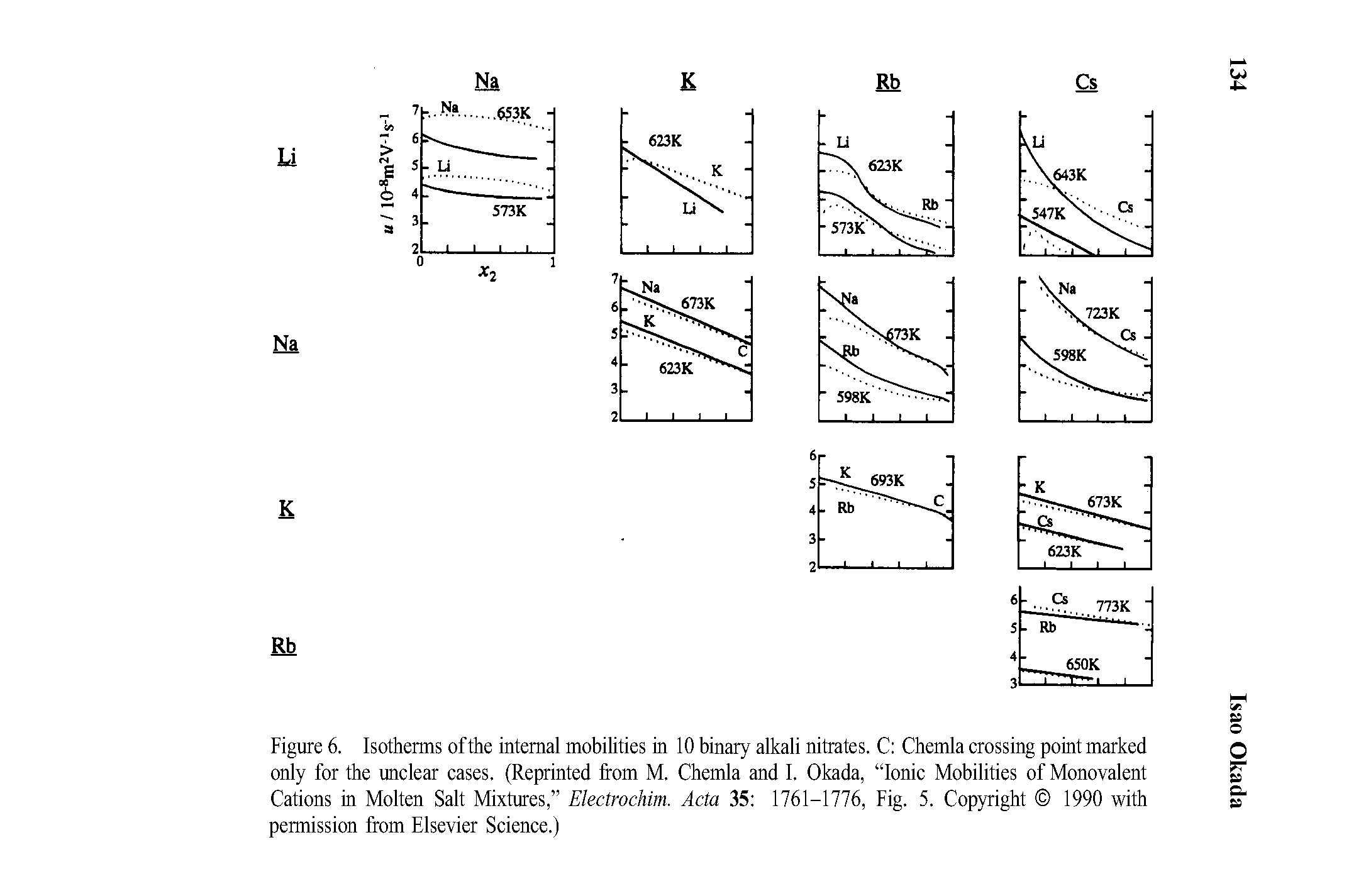Figure 6. Isotherms of the internal mobilities in 10 binary alkali nitrates. C Chemla erossing point marked only for the unelear eases. (Reprinted from M. Chemla and I. Okada, lonie Mobilities of Monovalent Cations in Molten Salt Mixtures, Electrochim. Acta 35 1761-1776, Fig. 5. Copyright 1990 with permission from Elsevier Seienee.)...