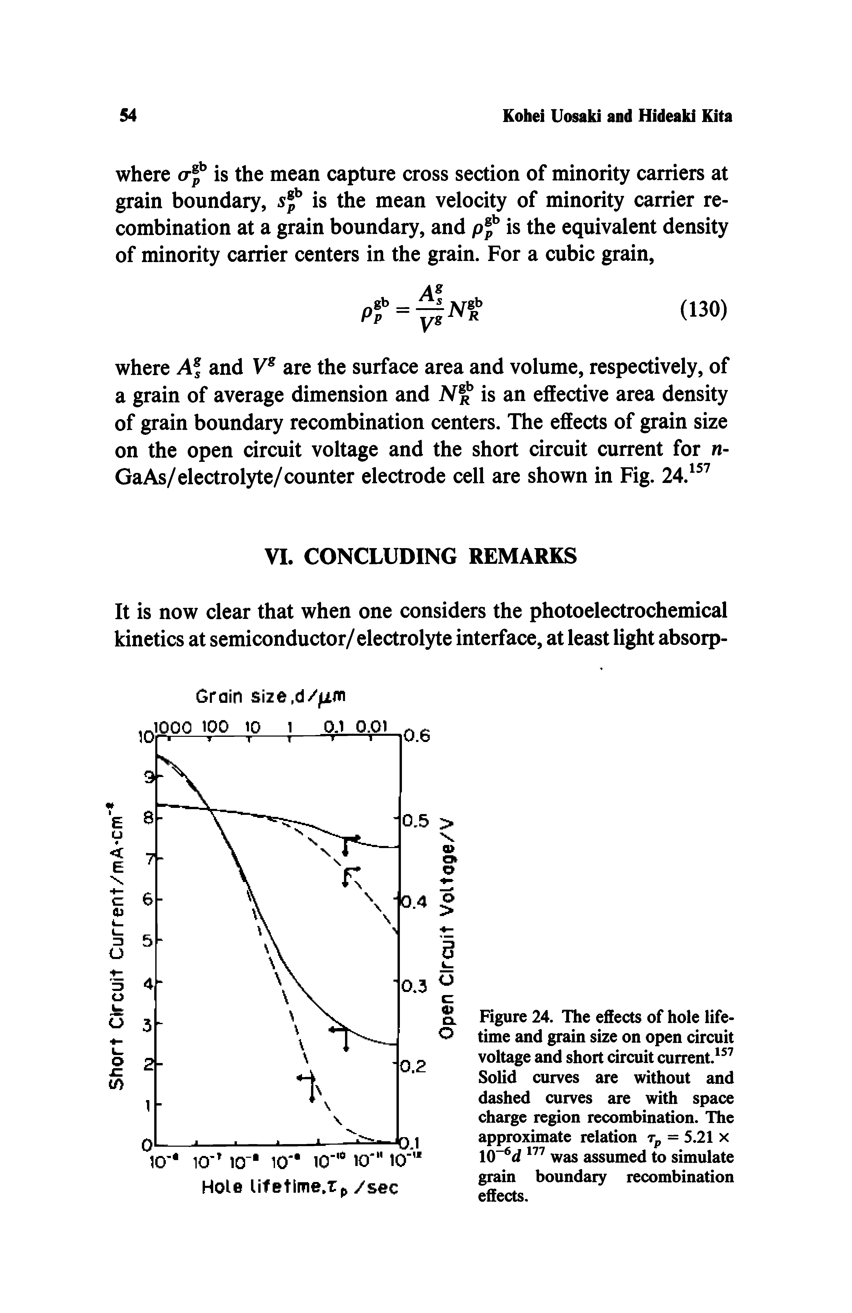 Figure 24. The effects of hole lifetime and grain size on open circuit voltage and short circuit current. Solid curves are without and dashed curves are with space charge region recombination. The approximate relation Tp = 5.21 x 10 d was assumed to simulate grain boundary recombination effects.