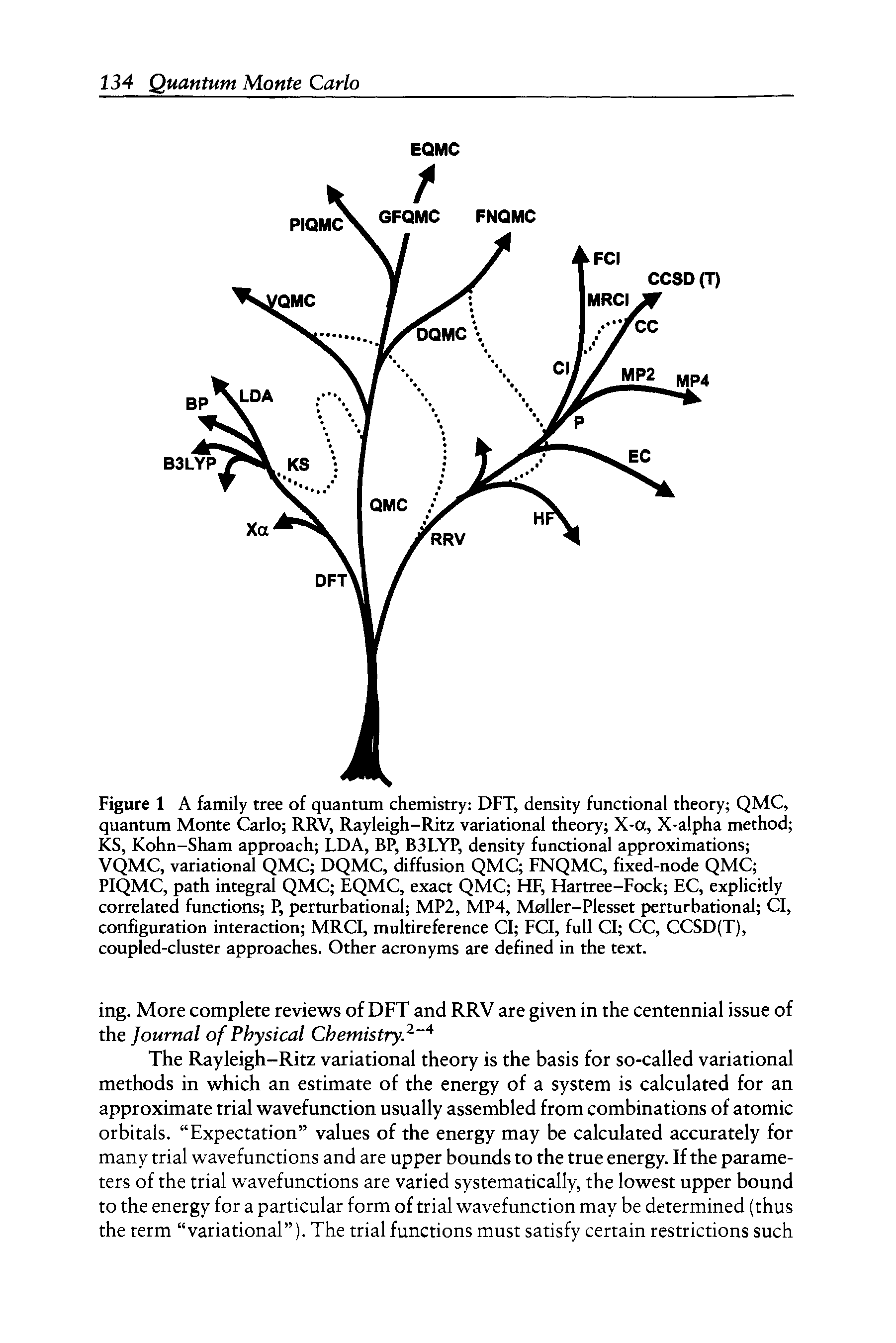 Figure 1 A family tree of quantum chemistry DFT, density functional theory QMC, quantum Monte Carlo RRV, Rayleigh-Ritz variational theory X-a, X-alpha method KS, Kohn-Sham approach LDA, BP, B3LYP, density functional approximations VQMC, variational QMC DQMC, diffusion QMC FNQMC, fixed-node QMC PIQMC, path integral QMC EQMC, exact QMC HF, Hartree-Fock EC, explicitly correlated functions P, perturbational MP2, MP4, Maller-Plesset perturbational Cl, configuration interaction MRCI, multireference Cl FCI, full Cl CC, CCSD(T), coupled-cluster approaches. Other acronyms are defined in the text.