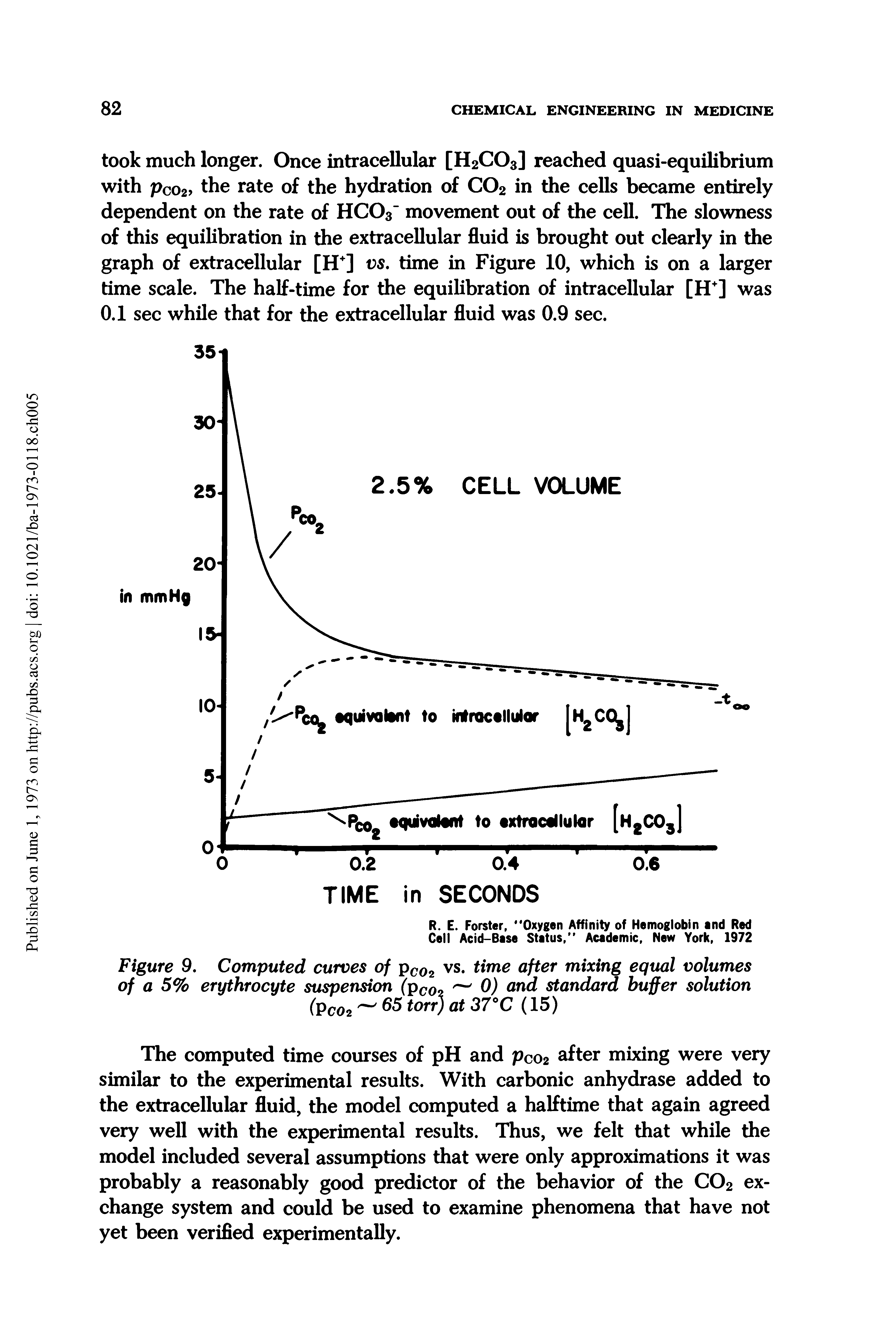 Figure 9. Computed curves of pC02 vs. time after mixing equal volumes of a 5% erythrocyte suspension (pco 0) and standard buffer solution (Pco2 65 torr) at 37°C (15)...