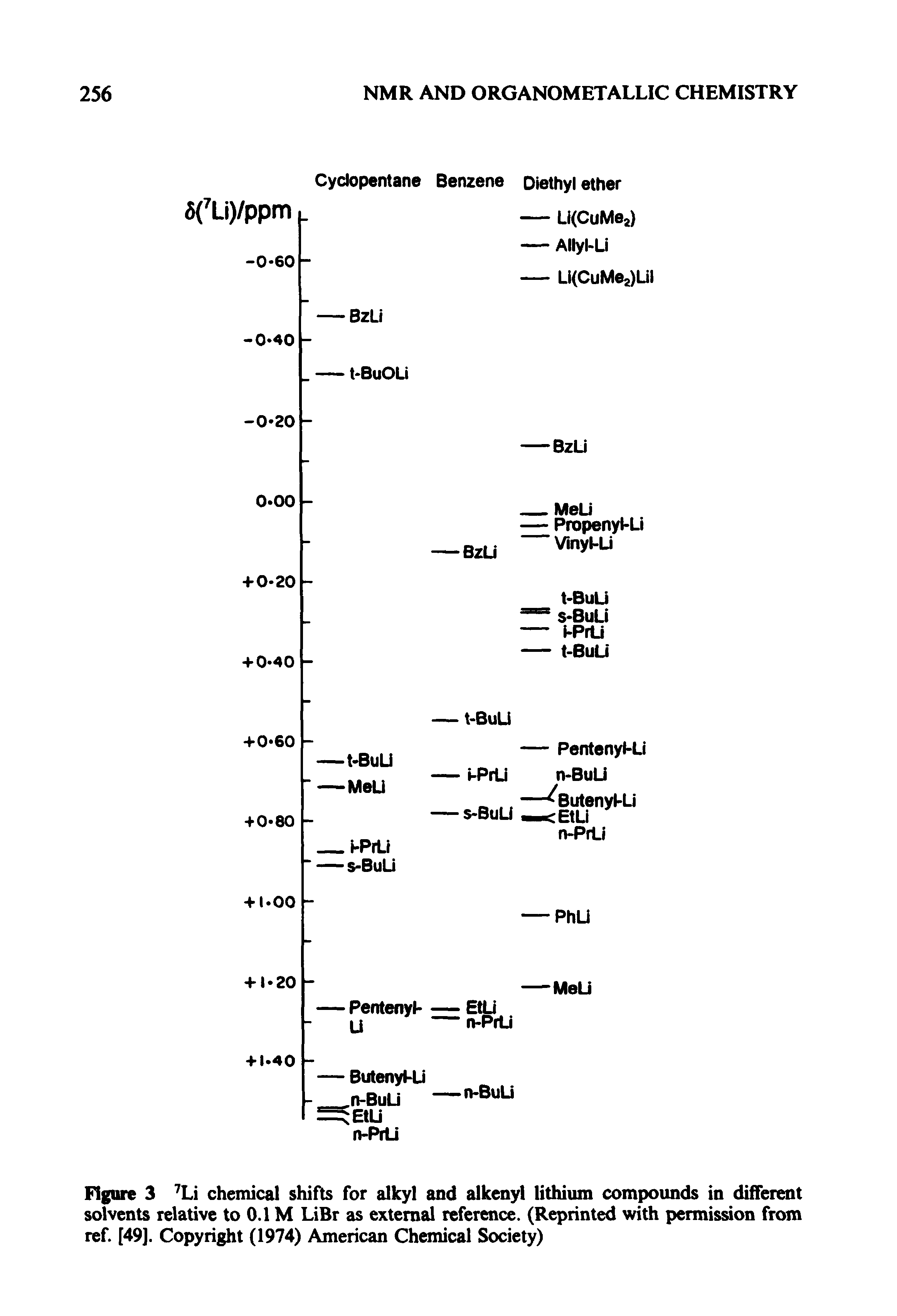 Figure 3 Li chemical shifts for alkyl and alkenyl lithium compounds in different solvents relative to 0.1 M LiBr as external reference. (Reprinted with permission from ref. [49]. Copyright (1974) American Chemical Society)...