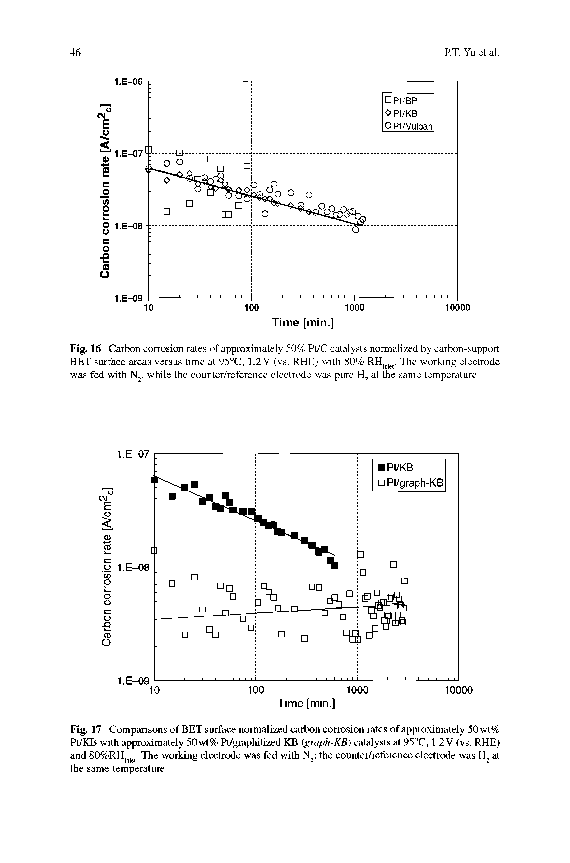 Fig. 17 Comptirisons of BET surface normalized carbon corrosion rates of approximately 50 wt% Pt/KB with approximately 50wt% Pt/graphitized KB (graph-KB) catalysts at 95°C, 1.2 V (vs. RHE) and 80%RH. y. The working electrode was fed with N the counter/reference electrode was at the same temperature...