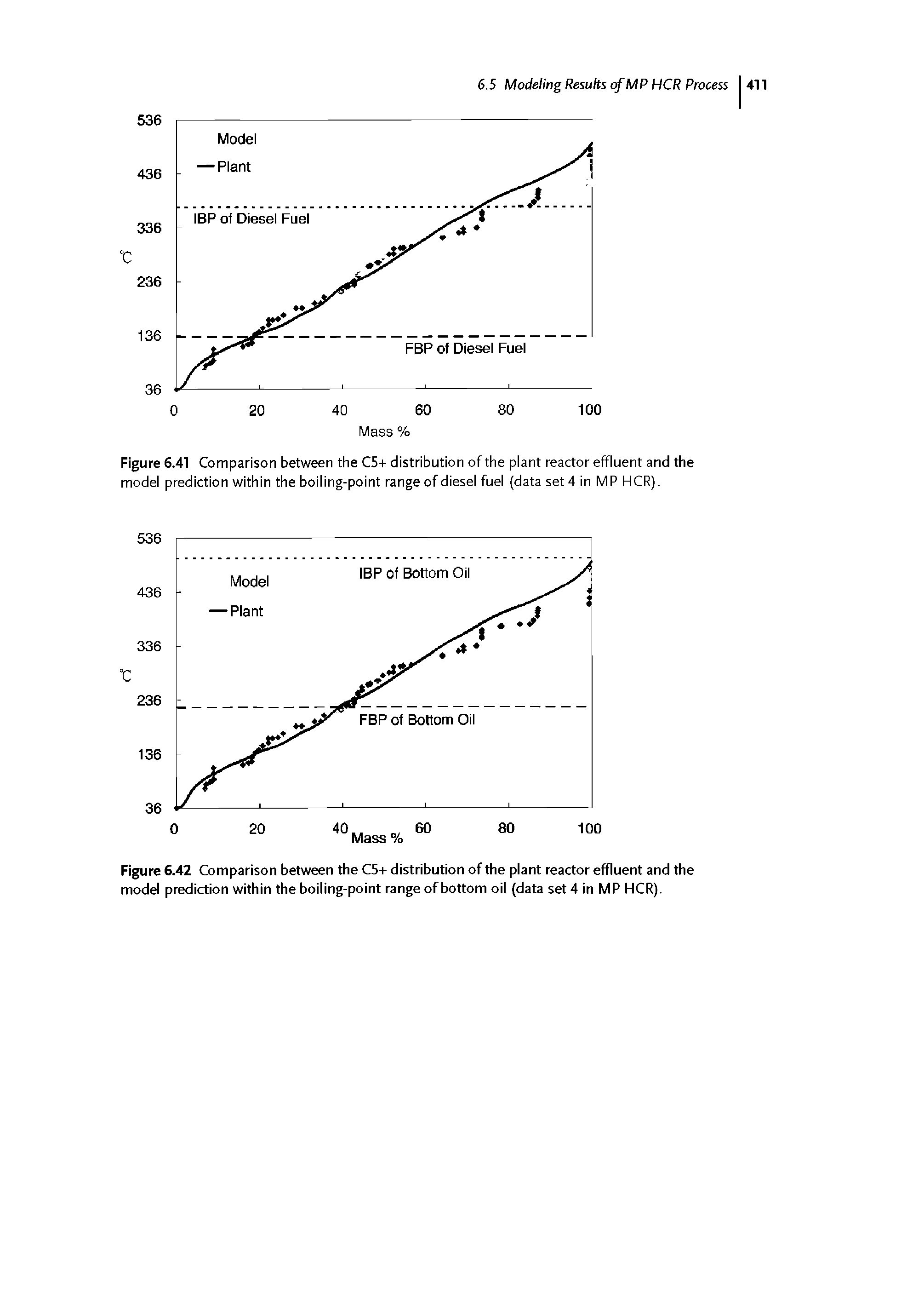 Figure 6.41 Comparison between the C5+ distribution of the plant reactor effluent and the model prediction within the boiling-point range of diesel fuel (data set 4 in MP HCR).