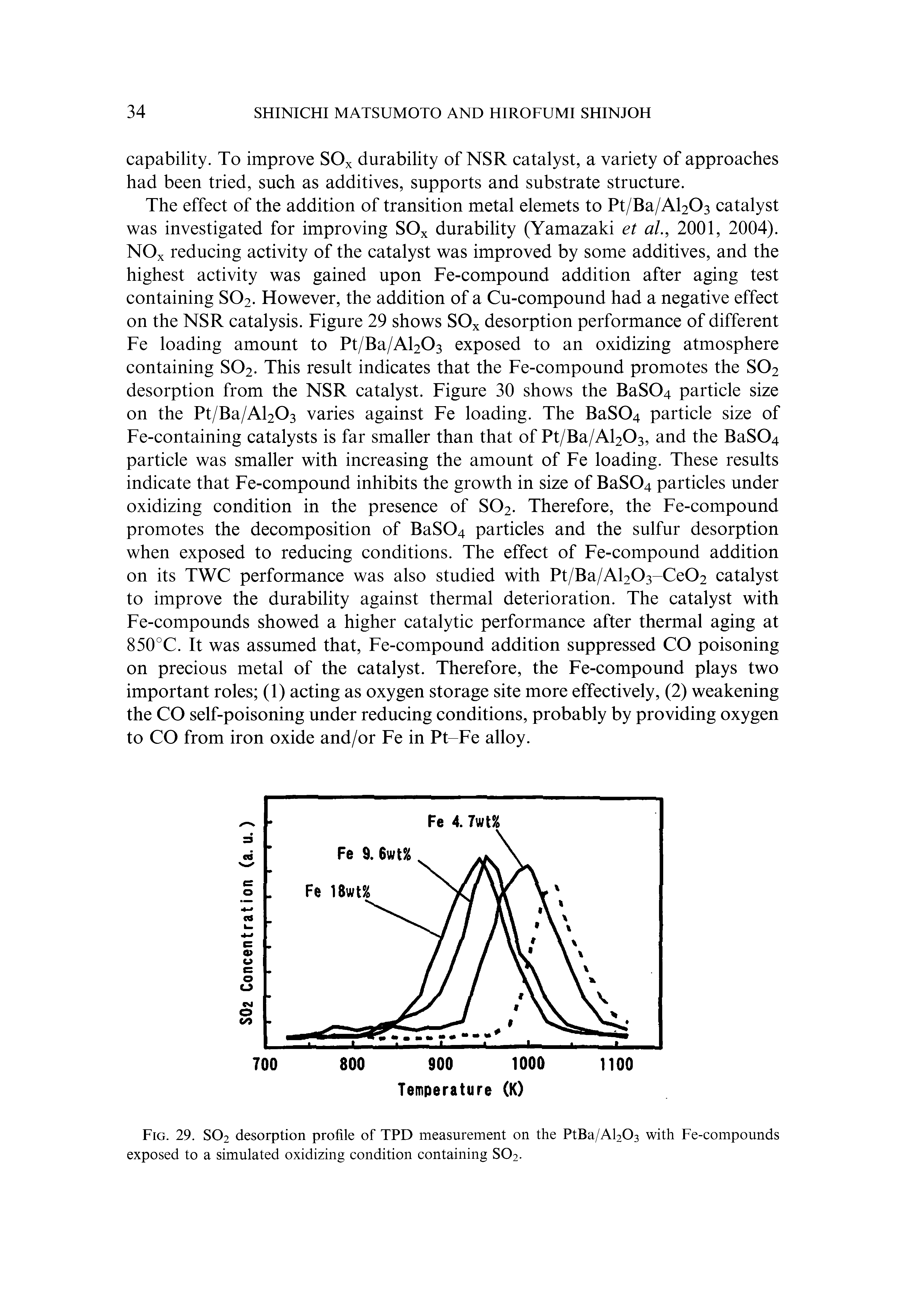 Fig. 29. S02 desorption profile of TPD measurement on the PtBa/Al203 with Fe-compounds exposed to a simulated oxidizing condition containing S02.