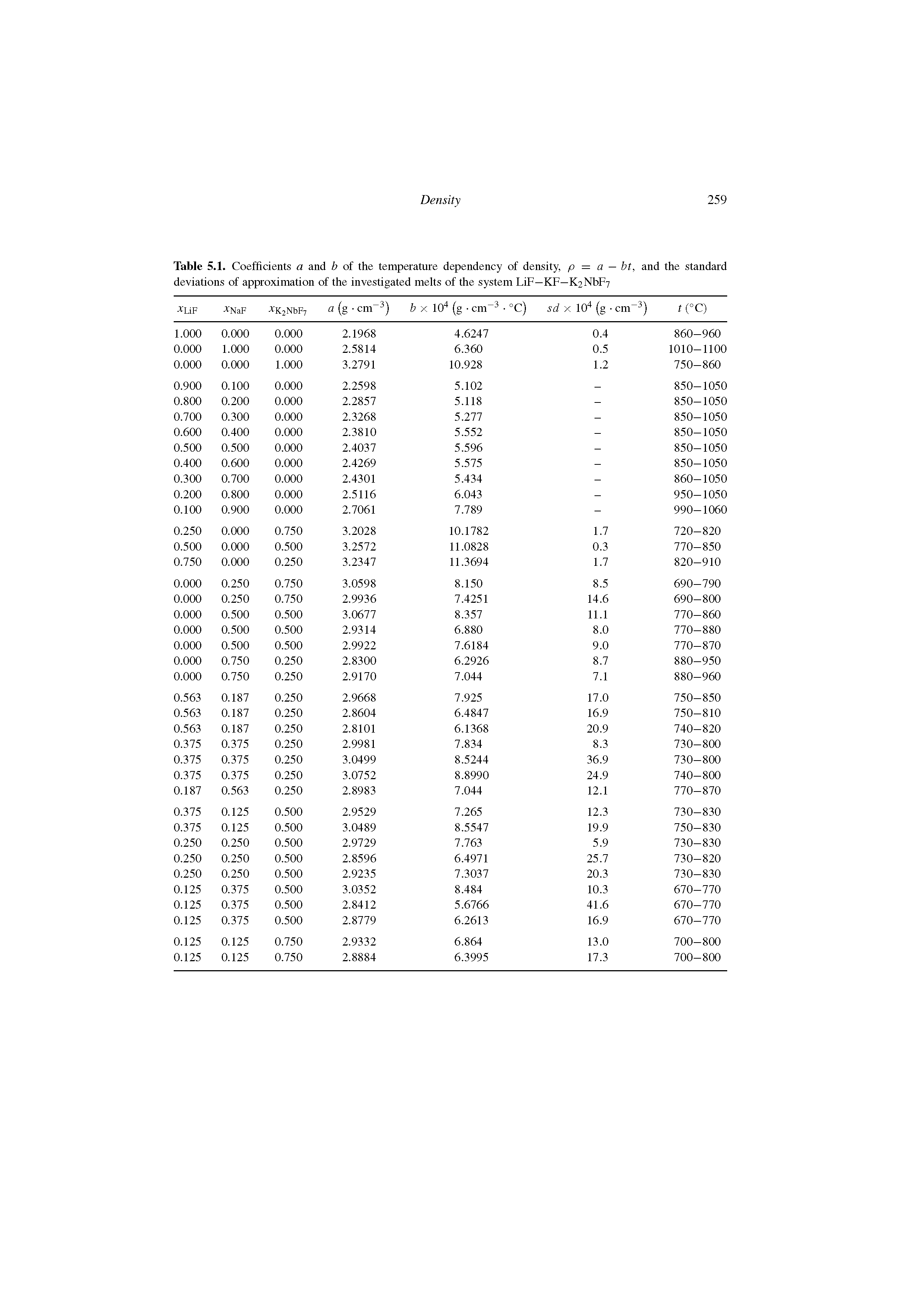 Table 5.1. Coefficients a and b of the temperature dependency of density, p = a — bt, and the standard deviations of approximation of the investigated melts of the system LiF—KF—K2Nbp7...