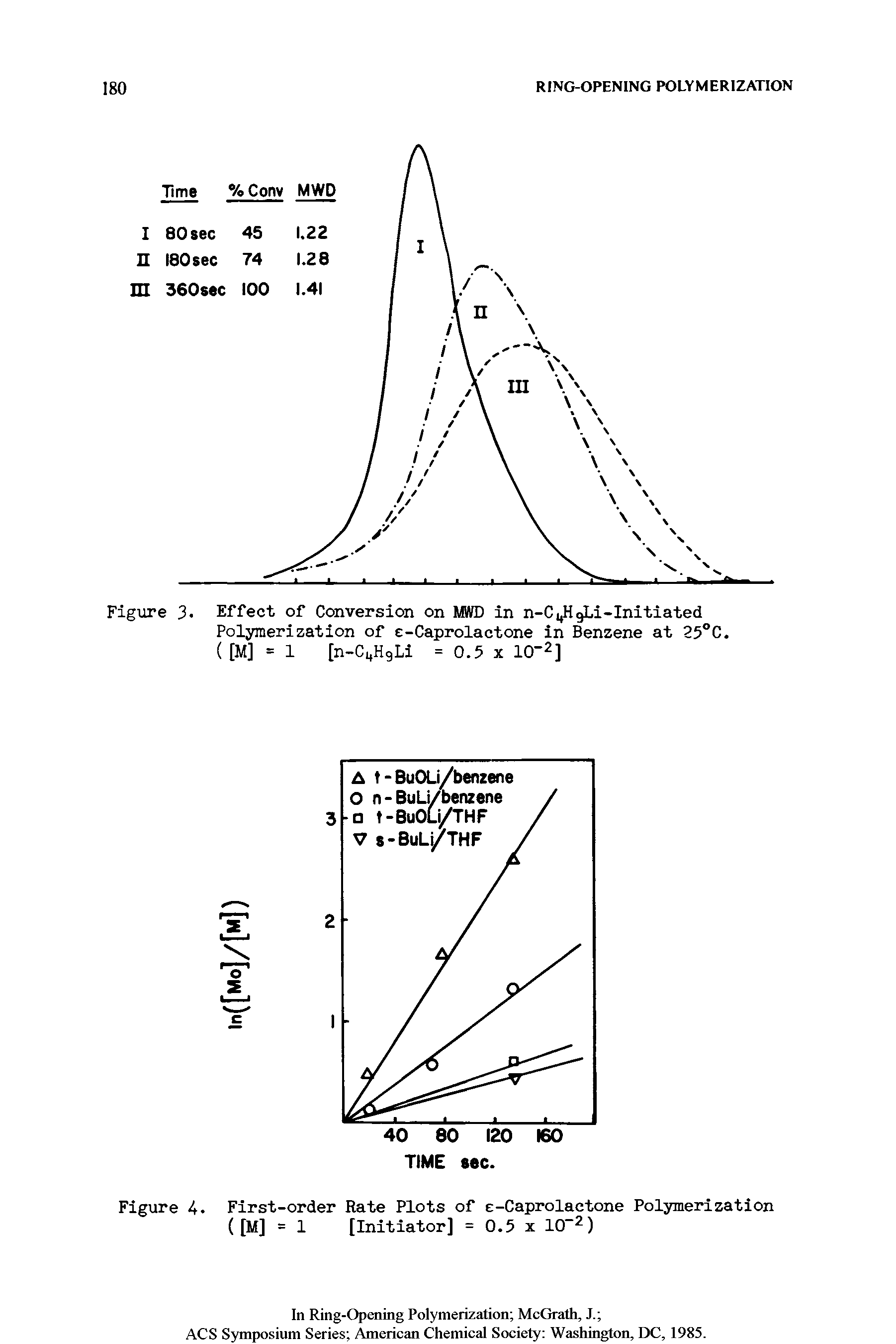 Figure 4 First-order Rate Plots of e-Caprolactone Polymerization ([M] = 1 [Initiator] = 0.5 x 10 )...