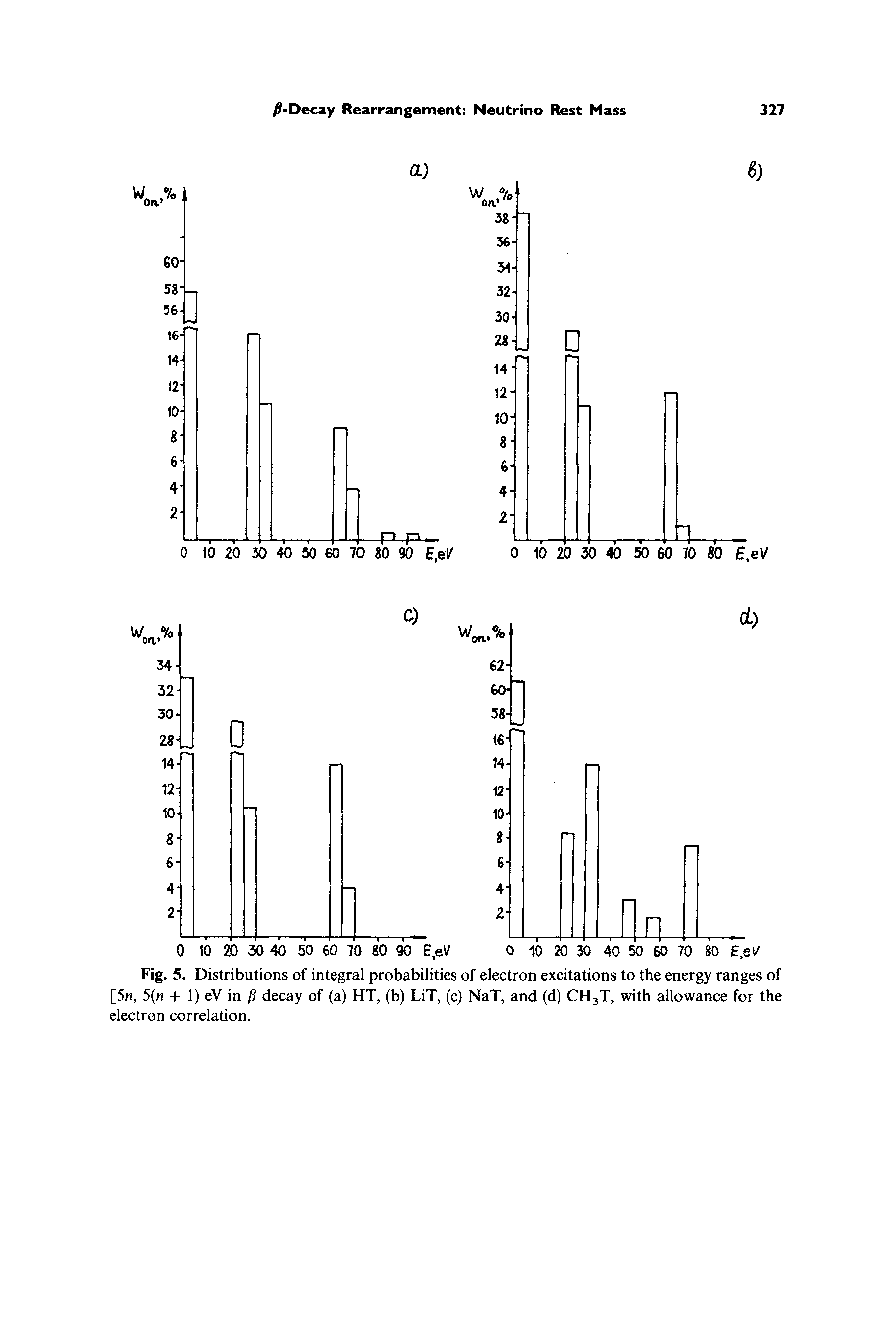 Fig. 5. Distributions of integral probabilities of electron excitations to the energy ranges of [5h, 5(n + 1) eV in fj decay of (a) HT, (b) LiT, (c) NaT, and (d) CH3T, with allowance for the electron correlation.