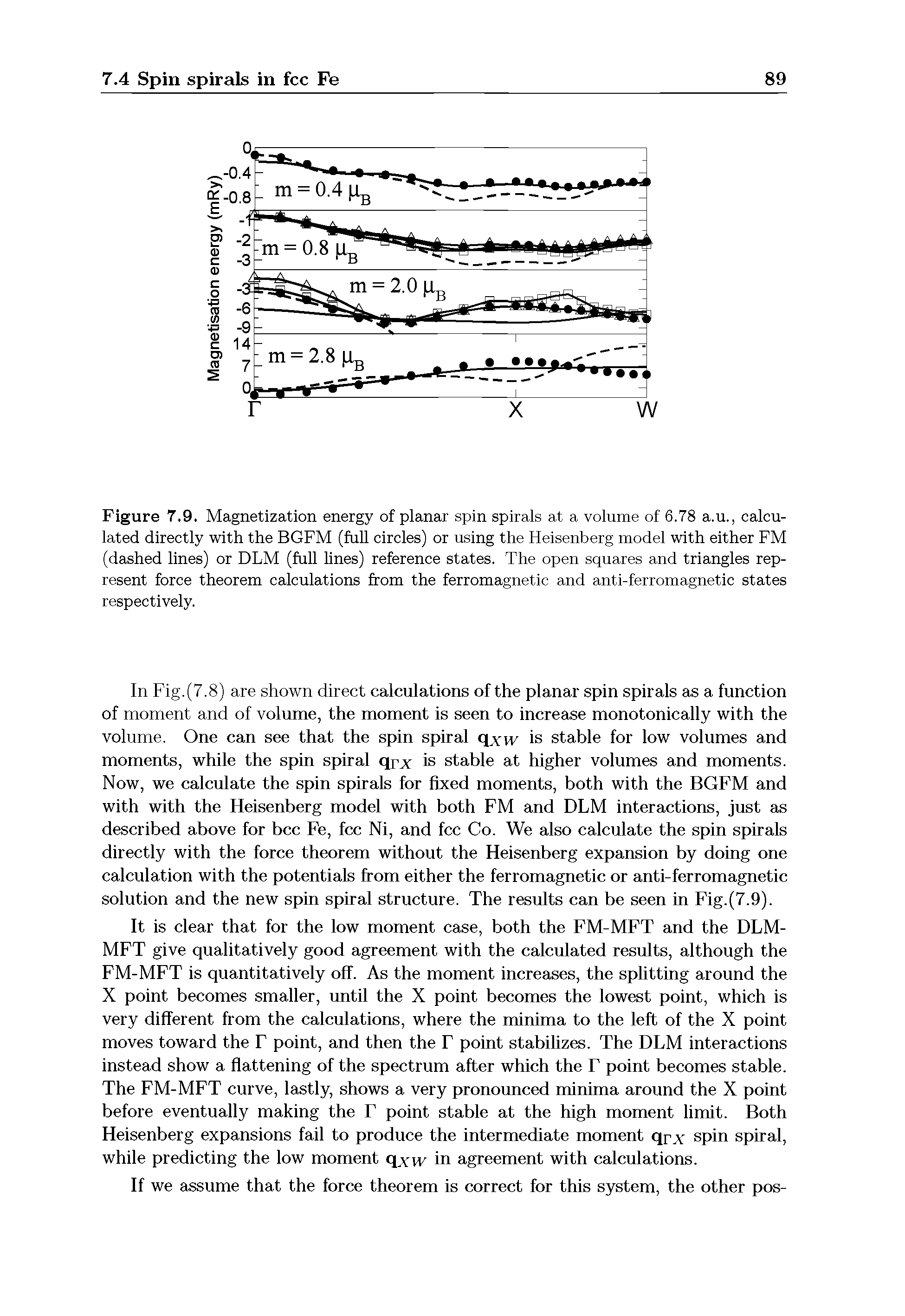 Figure 7.9. Magnetization energy of planar spin spirals at a volume of 6.78 a.u., calculated directly with the BGFM (full circles) or using the Heisenberg model with either FM (dashed lines) or DLM (full lines) reference states. The open squares and triangles represent force theorem calculations from the ferromagnetic and anti-ferromagnetic states respectively.