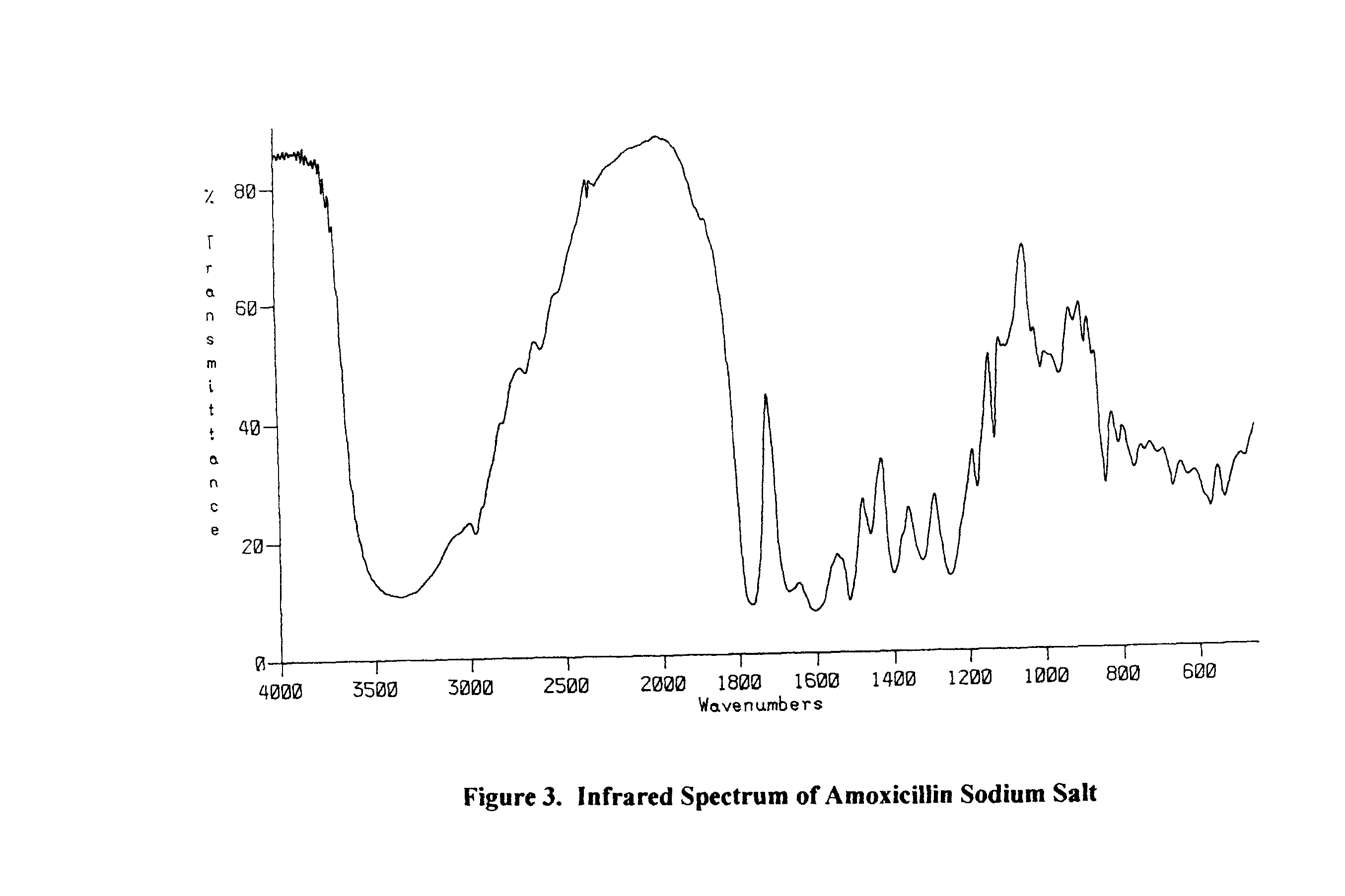Figure 3. Infrared Spectrum of Amoxicillin Sodium Salt...
