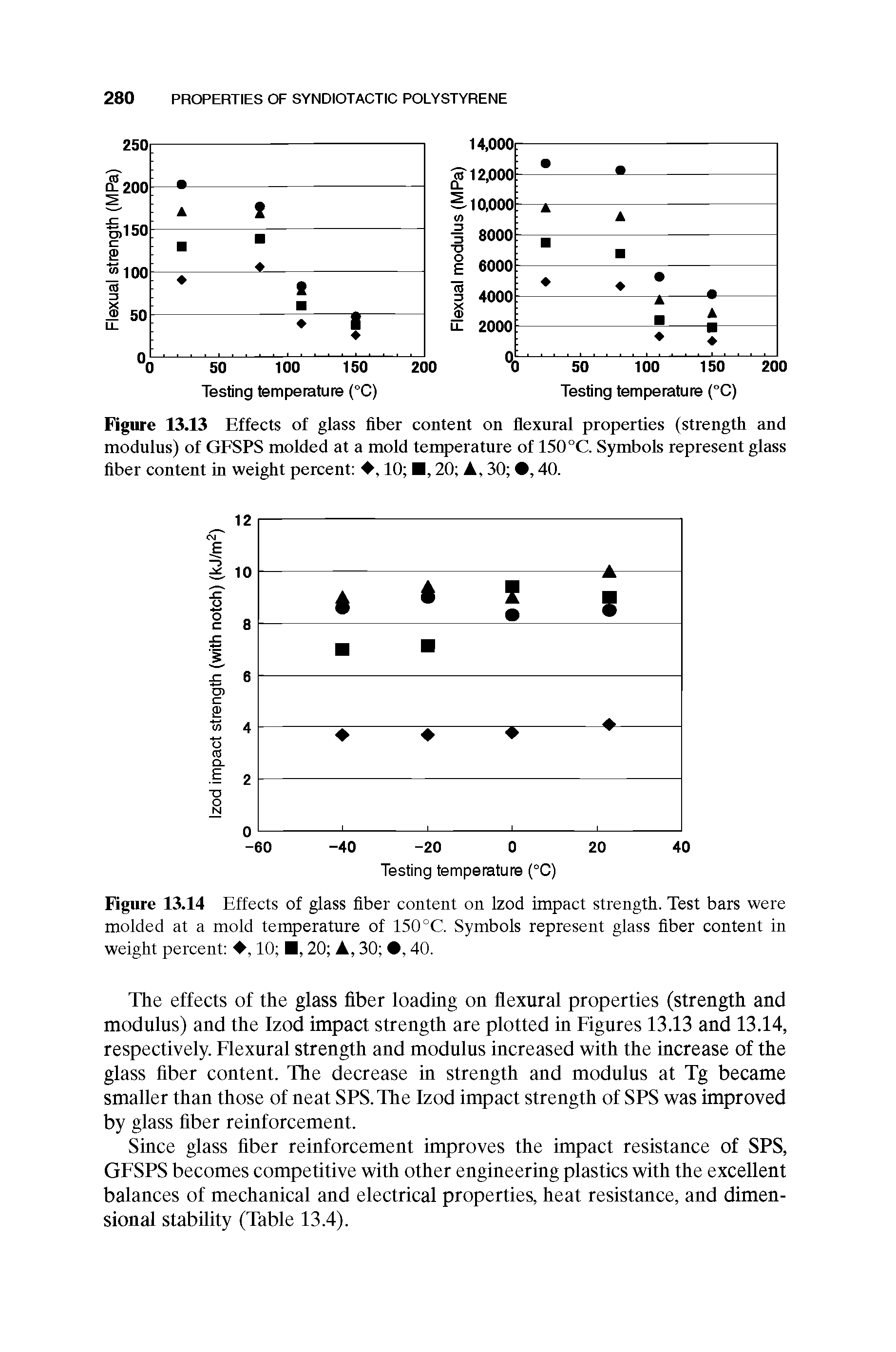 Figure 13.14 Effects of glass fiber content on Izod impact strength. Test bars were molded at a mold temperature of 150 °C. Symbols represent glass fiber content in weight percent , 10 , 20 A, 30 , 40.