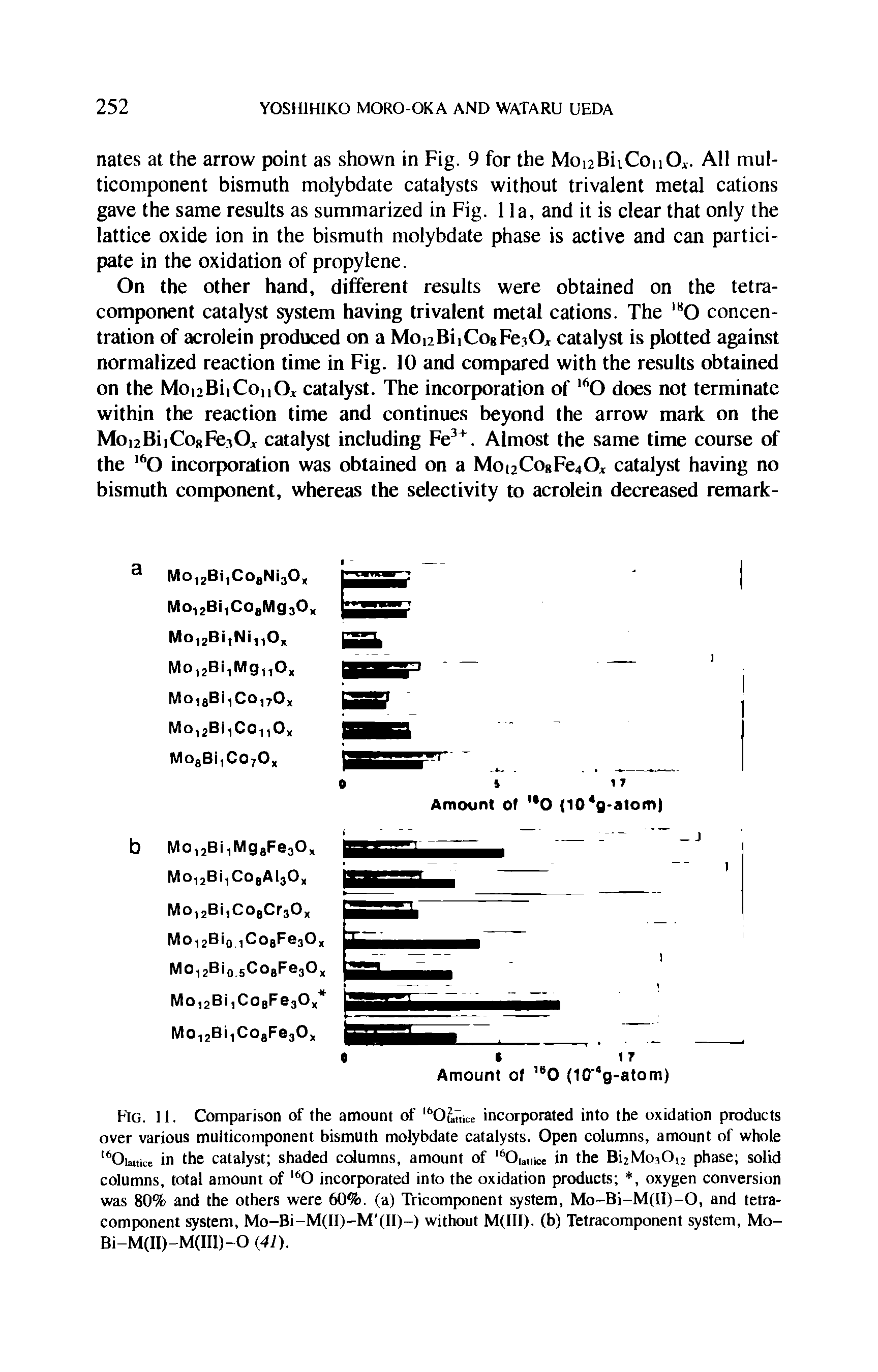 Fig. 11. Comparison of the amount of l6Oi2a7,ice incorporated into the oxidation products over various multicomponent bismuth molybdate catalysts. Open columns, amount of whole 16Oia iCC in the catalyst shaded columns, amount of l6Oiaurce in the Bi2MoiO,2 phase solid columns, total amount of l60 incorporated into the oxidation products , oxygen conversion was 80% and the others were 60%. (a) Tricomponent system, Mo-Bi-M(II)-0, and tetra-component system, Mo-Bi-M(Il)-M (II)-) without M(III). (b) Tetracomponent system, Mo-Bi-M(II)-M(III)-0 (41).