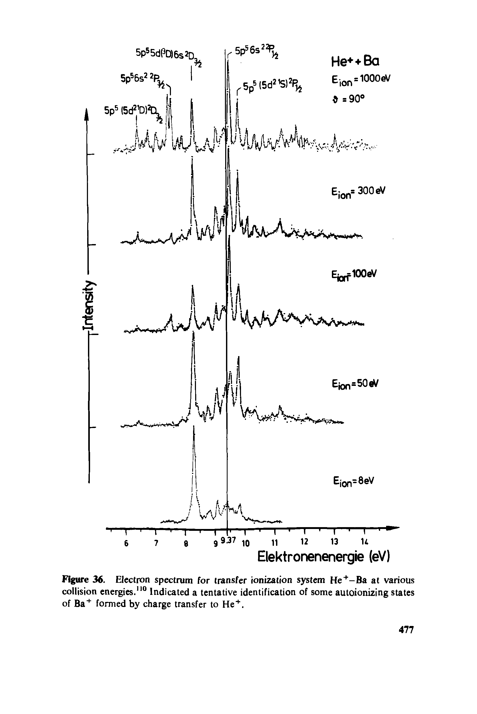 Figure 36. Electron spectrum for transfer ionization system He+-Ba at various collision energies.110 Indicated a tentative identification of some autoionizing states of Ba+ formed by charge transfer to He+.
