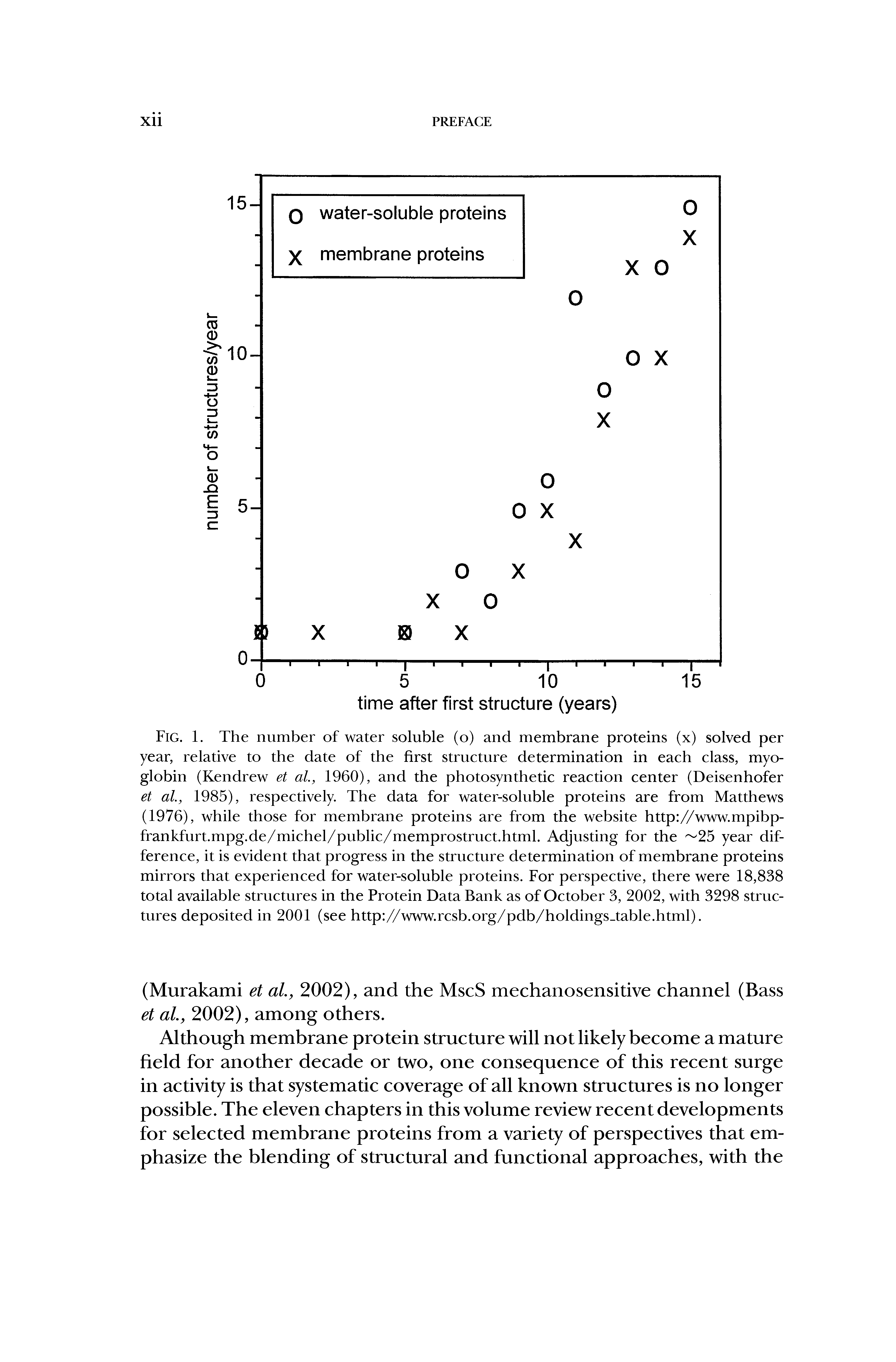 Fig. 1. The number of water soluble (o) and membrane proteins (x) solved per year, relative to the date of the first structure determination in each class, myoglobin (Kendrew et al., 1960), and the photosynthetic reaction center (Deisenhofer et al., 1985), respectively. The data for water-soluble proteins are from Matthews (1976), while those for membrane proteins are from the website http //www.mpibp-frankfurt.mpg.de/michel/public/memprostruct.html. Adjusting for the 25 year difference, it is evident that progress in the structure determination of membrane proteins mirrors that experienced for water-soluble proteins. For perspective, there were 18,838 total available structures in the Protein Data Bank as of October 3, 2002, with 3298 structures deposited in 2001 (see http //www.rcsb.org/pdb/holdings table.html).