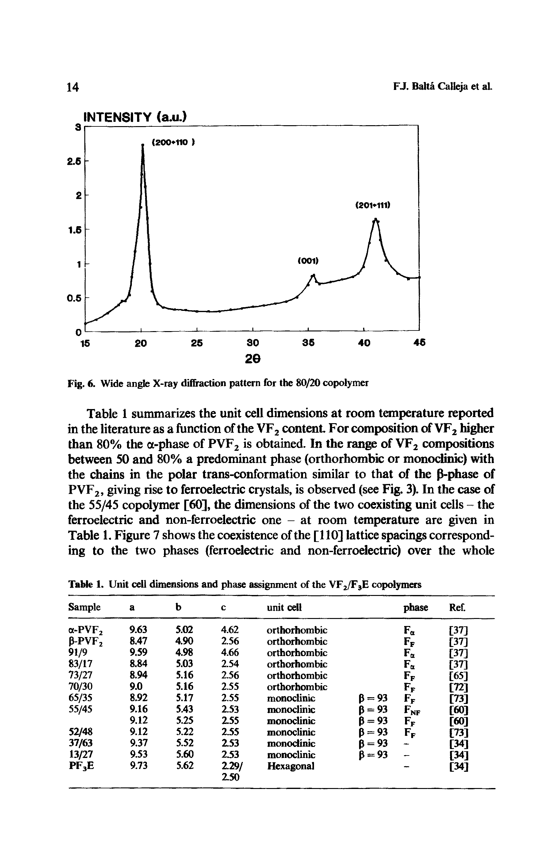 Table 1 summarizes the unit cell dimensions at room temperature reported in the literature as a function of the VF, content For composition of VF2 higher than 80% the a-phase of PVF2 is obtained. In the range of VF2 compositions between 50 and 80% a predominant phase (orthorhombic or monoclinic) with the chains in the polar trans-conformation similar to that of the P-phase of PVF2, giving rise to ferroelectric crystals, is observed (see Fig. 3). In the case of the 55/45 copolymer [60], the dimensions of the two coexisting unit cells - the ferroelectric and non-ferroelectric one - at room temperature are given in Table 1. Figure 7 shows the coexistence of the [110] lattice spacings corresponding to the two phases (ferroelectric and non-ferroelectric) over the whole...