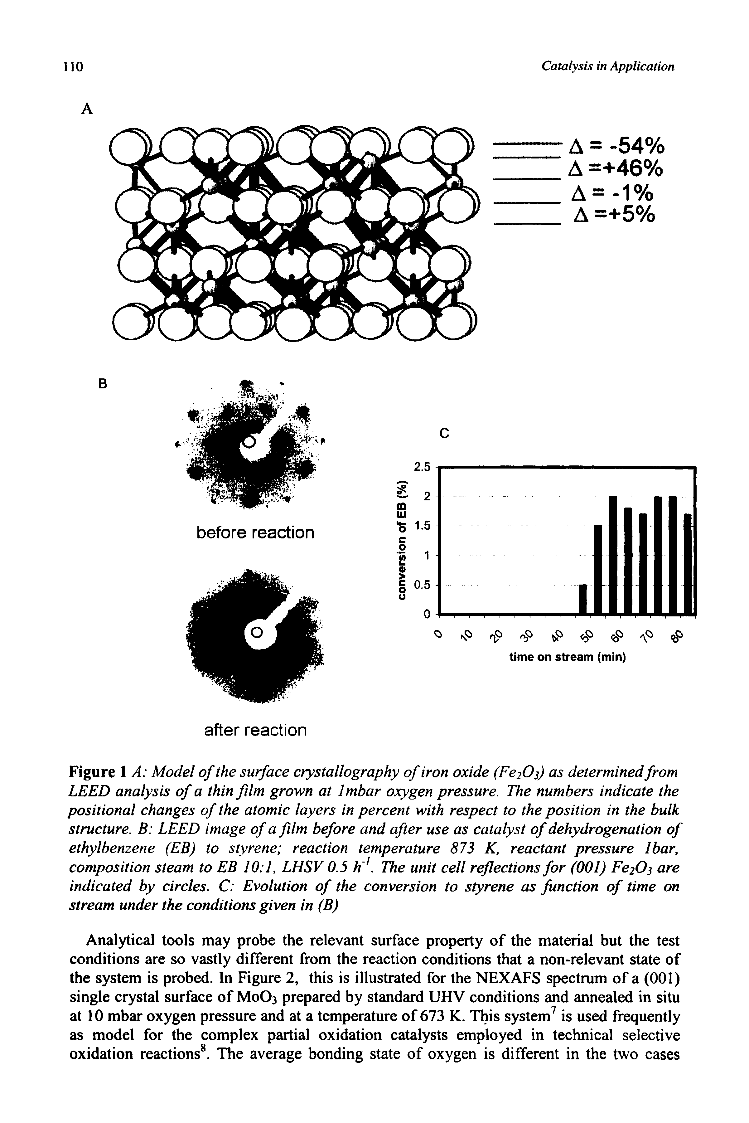 Figure 1 A Model of the surface crystallography of iron oxide (Fe20s) as determined from LEED analysis of a thin fdm grown at Imbar oxygen pressure. The numbers indicate the positional changes of the atomic layers in percent with respect to the position in the bulk structure. B LEED image of a film before and after use as catalyst of dehydrogenation of ethylbenzene (EB) to styrene reaction temperature 873 K, reactant pressure Ibar, composition steam to EB 10 1, LHSV 0.5 h. The unit cell reflections for (001) Fe20s are indicated by circles. C Evolution of the conversion to styrene as function of time on stream under the conditions given in (B)...
