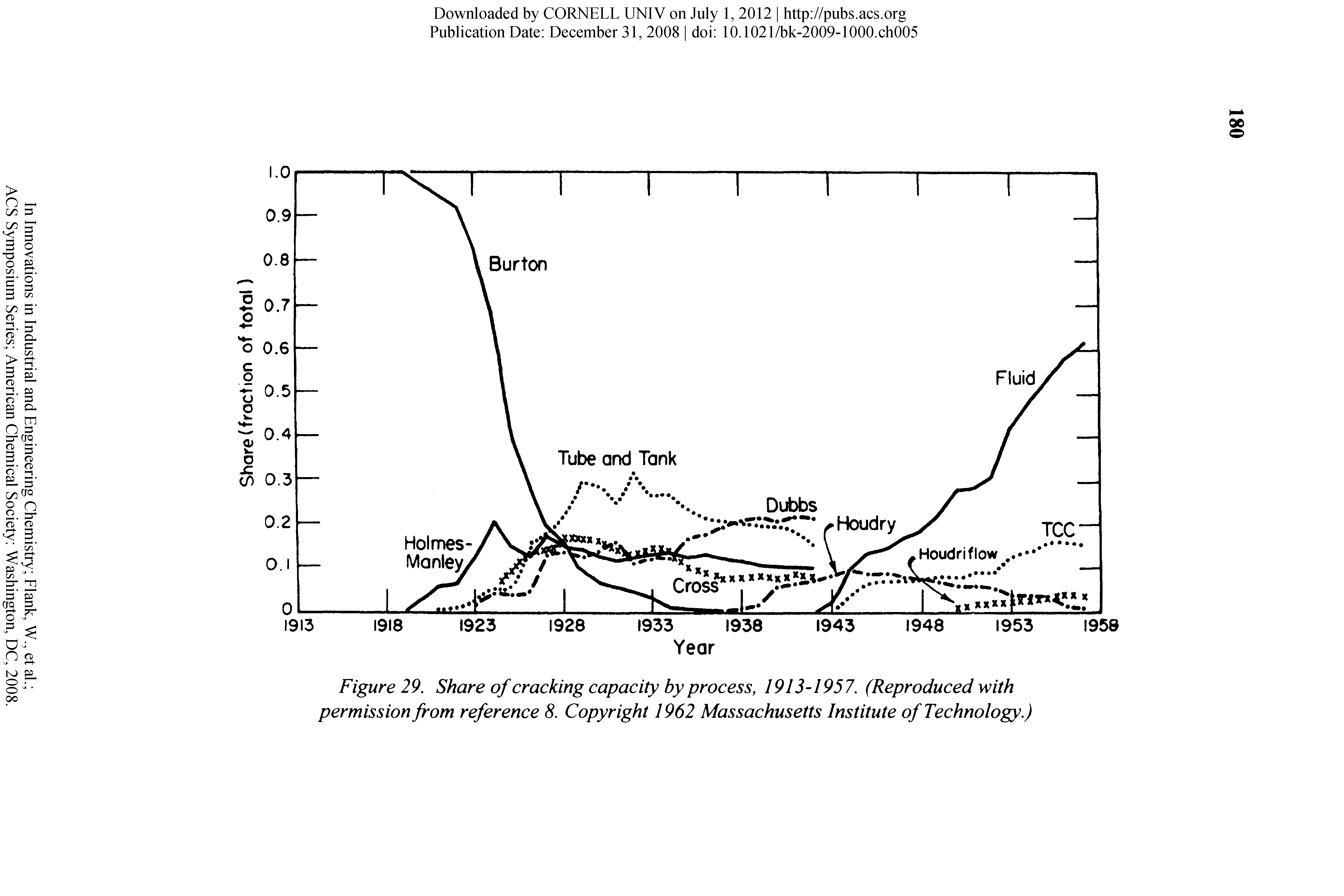 Figure 29. Share of cracking capacity by process, 1913-1957. (Reproduced with permission from reference 8. Copyright 1962 Massachusetts Institute of Technology.)...