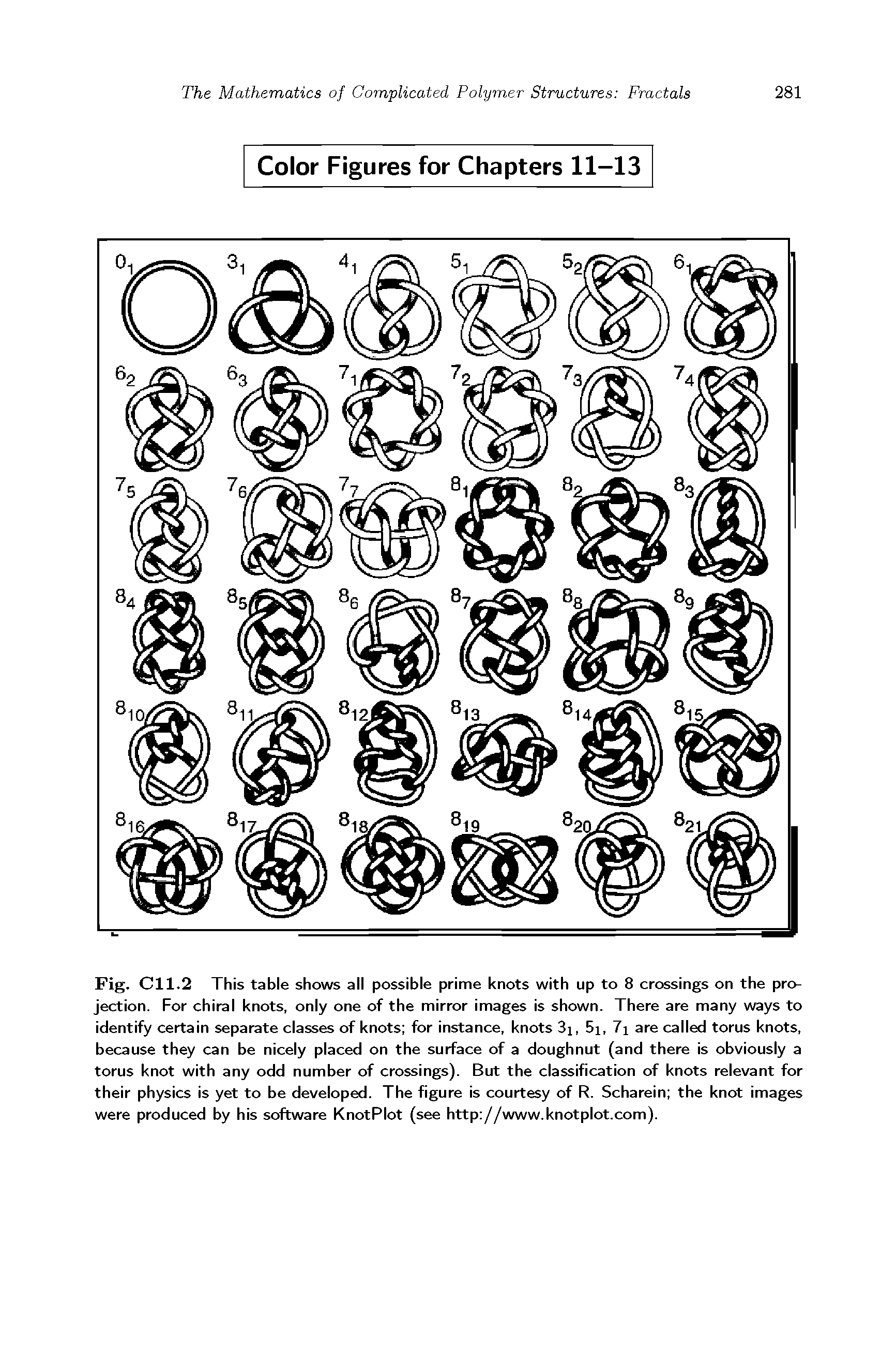 Fig. C11.2 This table shows all possible prime knots with up to 8 crossings on the projection. For chiral knots, only one of the mirror images is shown. There are many ways to identify certain separate classes of knots for instance, knots 3i, 5i, 7i are called torus knots, because they can be nicely placed on the surface of a doughnut (and there is obviously a torus knot with any odd number of crossings). But the classification of knots relevant for their physics is yet to be developed. The figure is courtesy of R. Scharein the knot images were produced by his software KnotPlot (see http //www.knotplot.com).