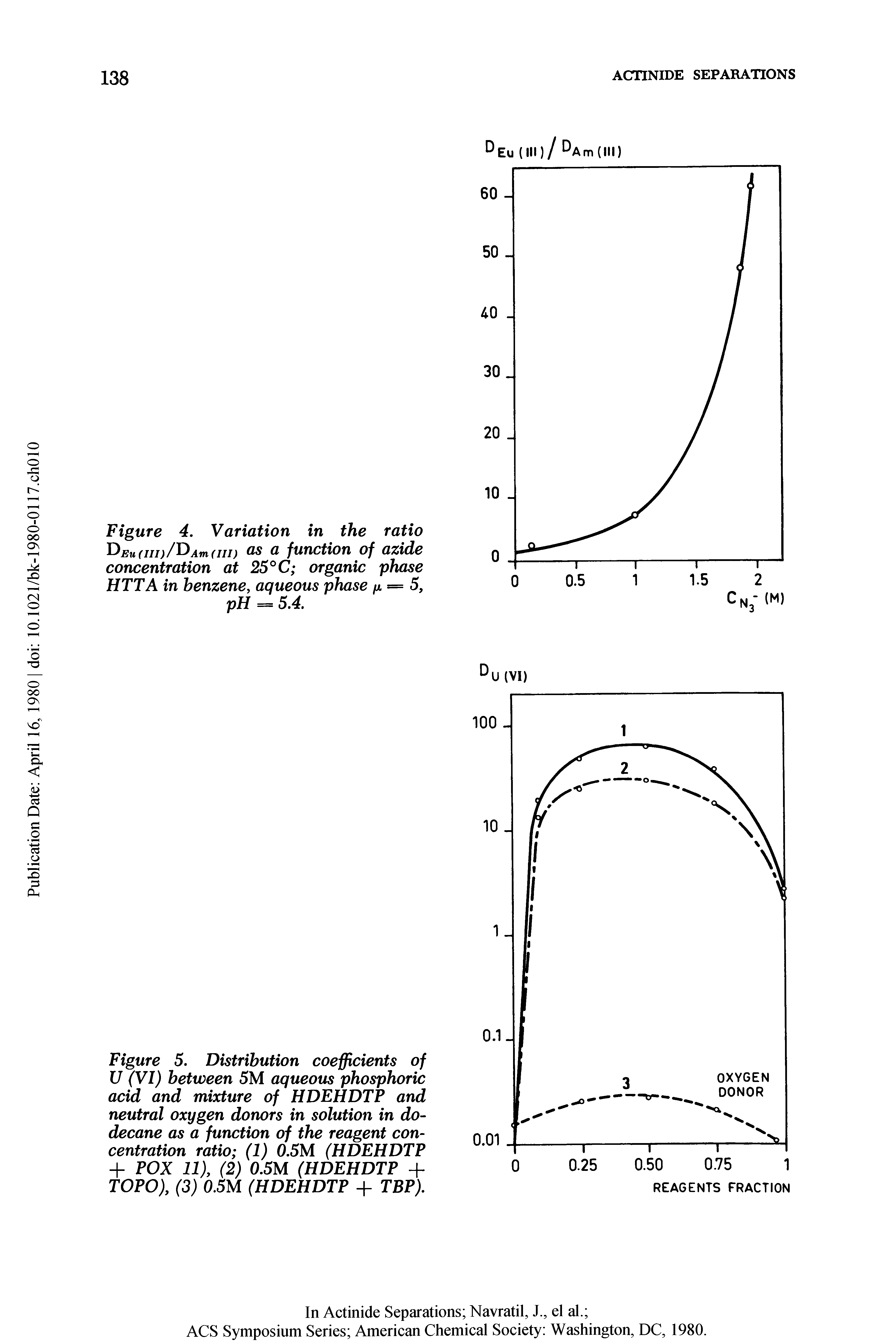 Figure 5. Distribution coefficients of U (VI) between 5M aqueous phosphoric acid and mixture of HDEHDTP and neutral oxygen donors in solution in do-decane as a function of the reagent concentration ratio (1) 0.5M (HDEHDTP + POX 11), (2) 0.5M (HDEHDTP + TOPO), (3) 0.5M (HDEHDTP + TBP).