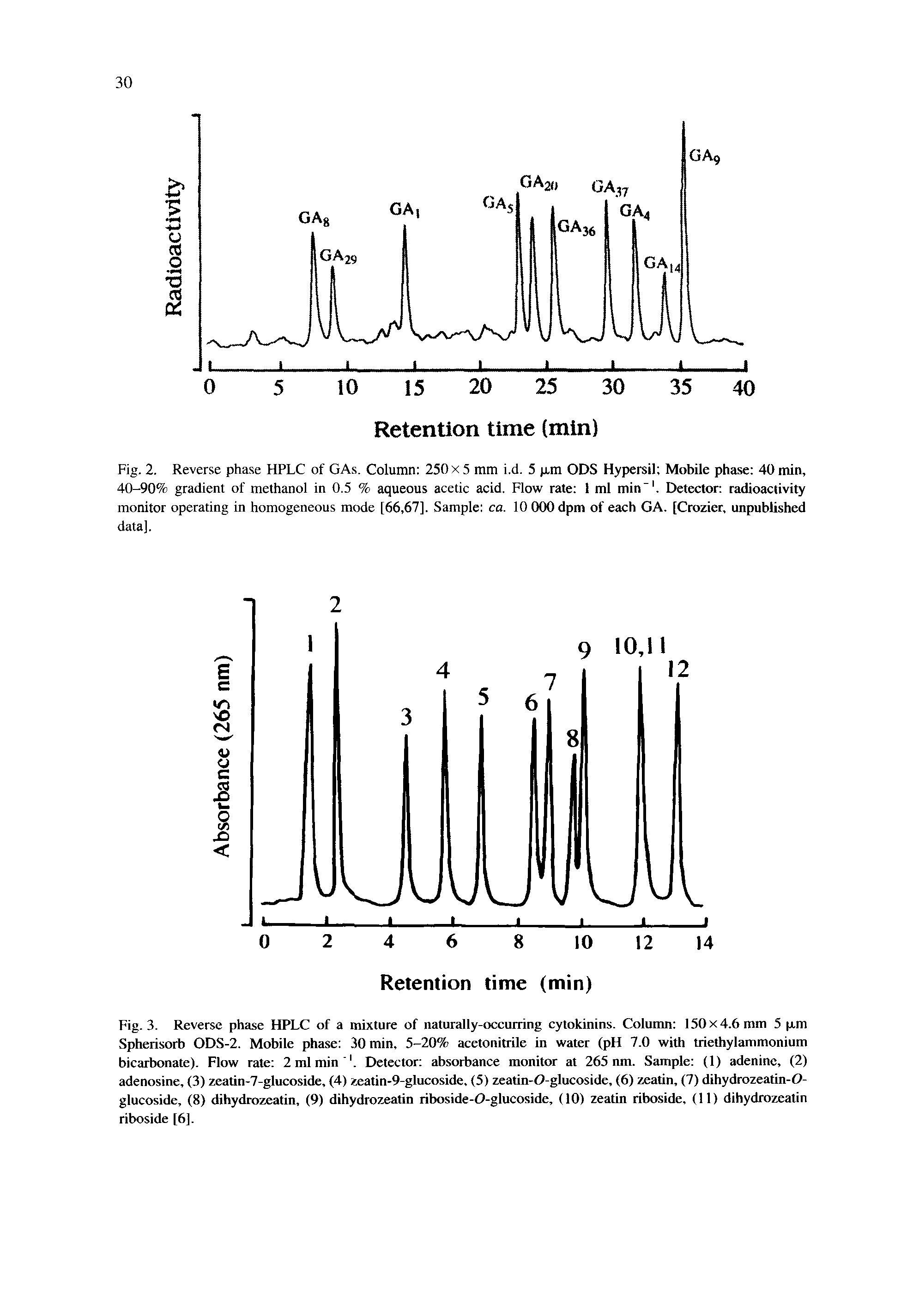 Fig. 3. Reverse phase HPLC of a mixture of naturally-occurring cytokinins. Column 150x4.6 mm 5 p.m Spherisorb ODS-2. Mobile phase 30 min, 5-20% acetonitrile in water (pH 7.0 with triethylammonium bicarbonate). Flow rate 2 ml min. Detector absorbance monitor at 265 nm. Sample (1) adenine, (2) adenosine, (3) zeatin-7-glucoside, (4) zeatin-9-glucoside. (5) zeatin-O-glucoside, (6) zeatin, (7) dihydrozeatin-O-glucoside, (8) dihydrozeatin, (9) dihydrozeatin riboside-O-glucoside, (10) zeatin riboside, (11) dihydrozeatin riboside [6].