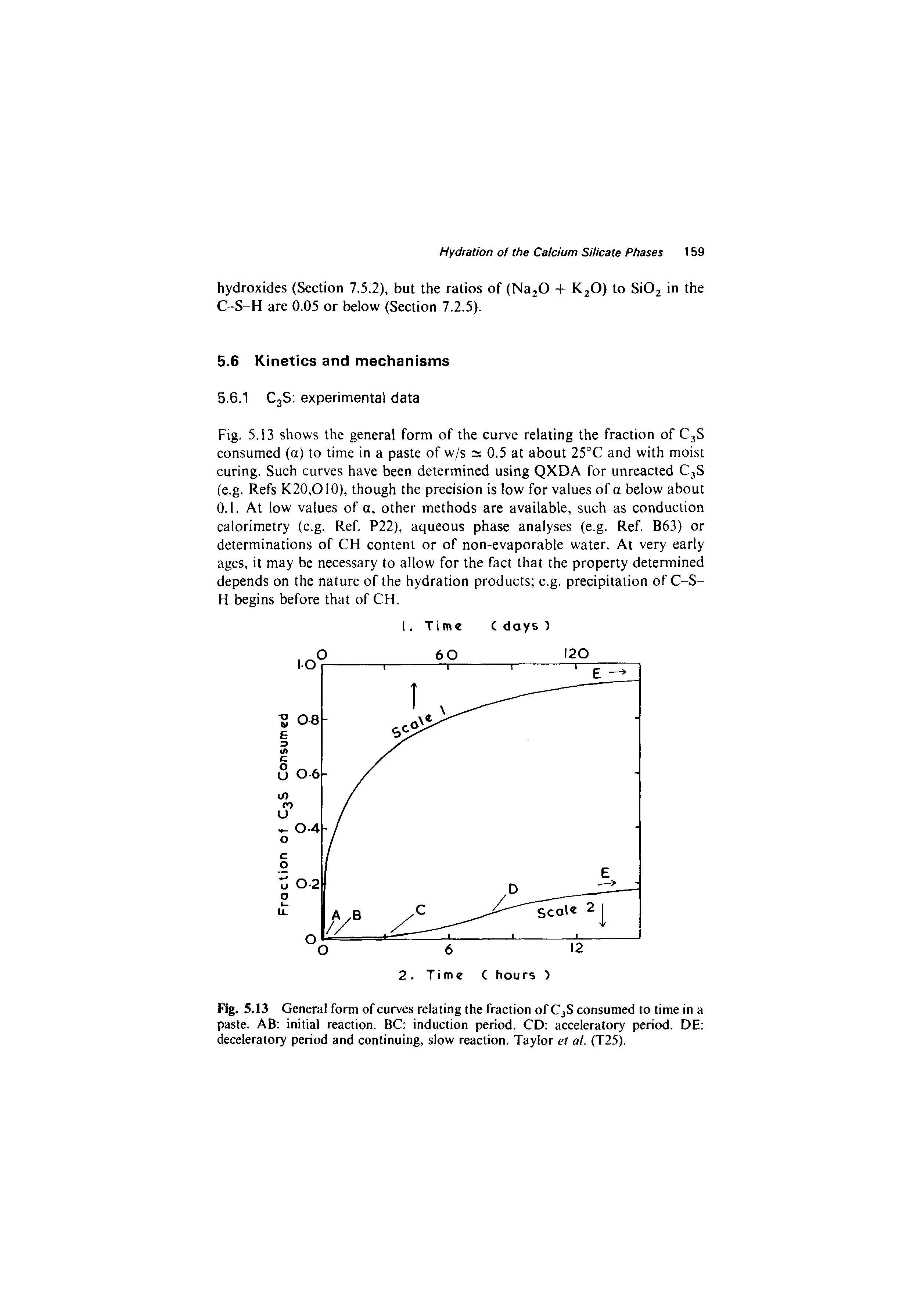 Fig. 5.13 General form of curves relating the fraetion of C3S consumed to time in a paste. AB initial reaetion. BC induction period. CD acceleratory period. DE deceleratory period and continuing, slow reaction. Taylor et al. (T25).